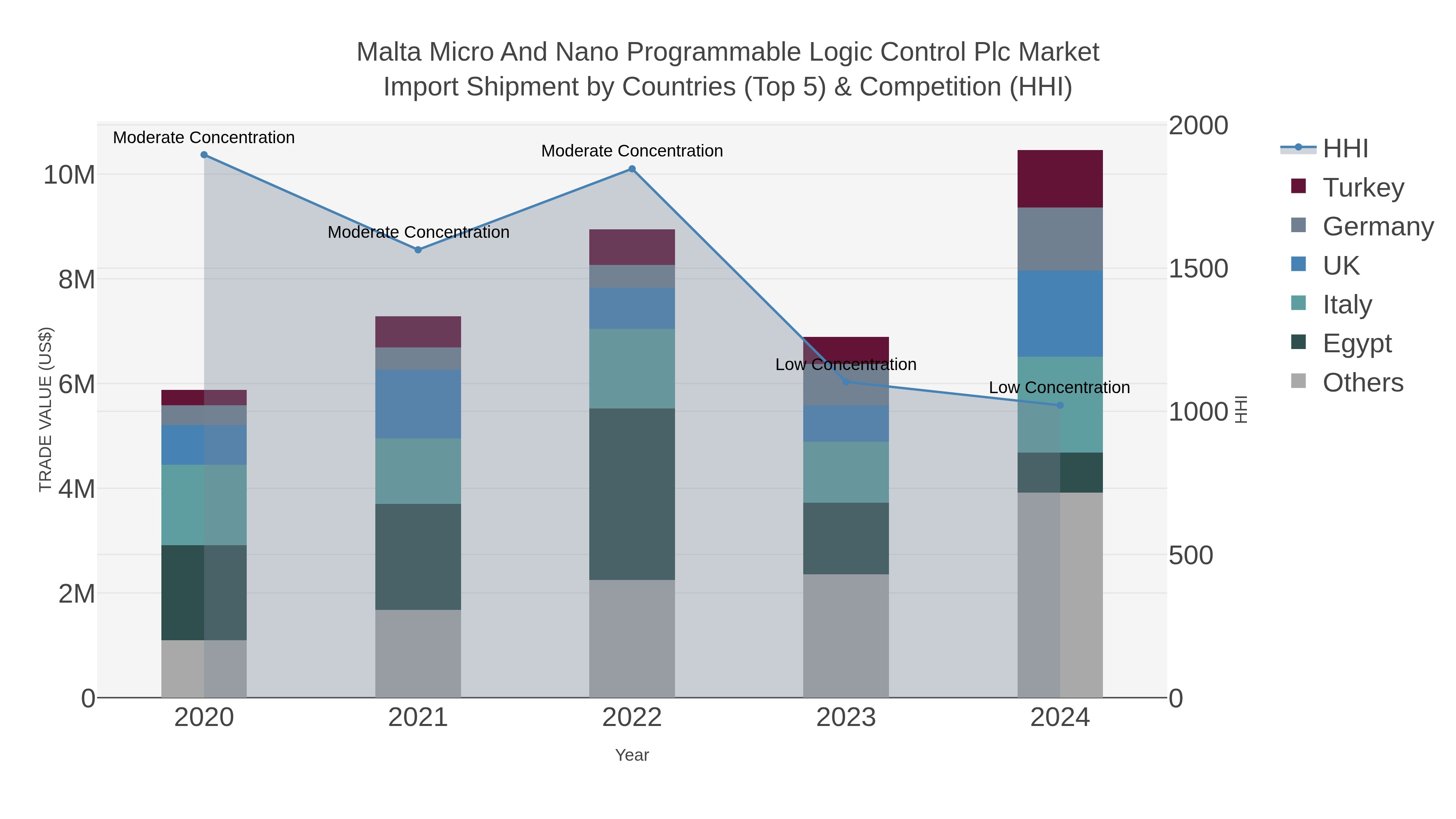 Malta Micro And Nano Programmable Logic Control Plc Market Import Shipment by Countries (Top 5) & Competition (HHI)