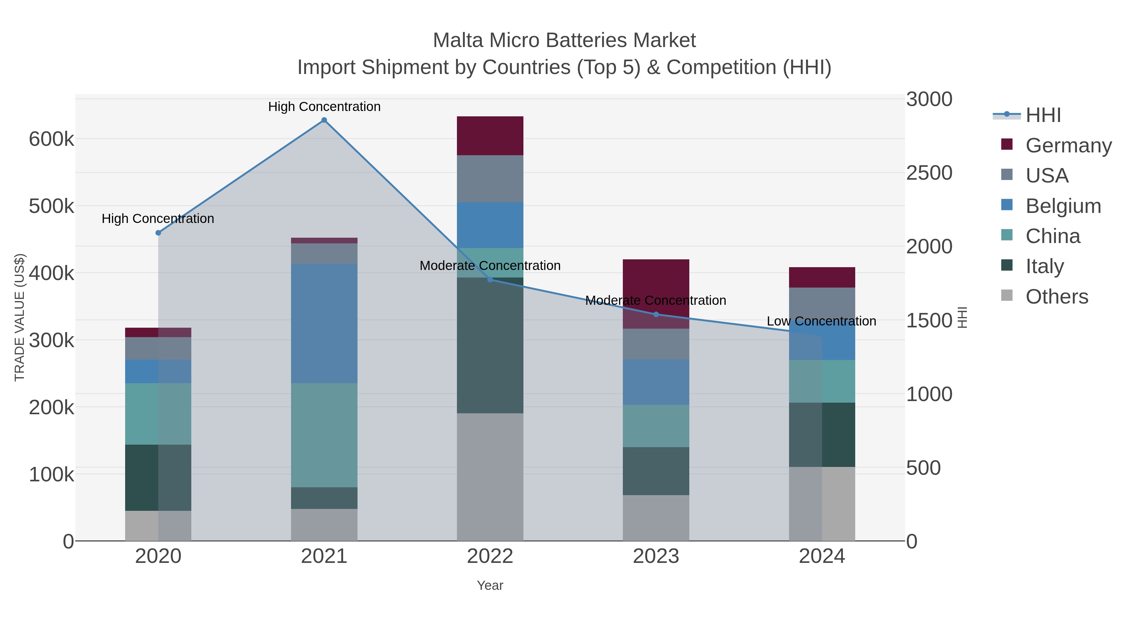 Malta Micro Batteries Market Import Shipment by Countries (Top 5) & Competition (HHI)