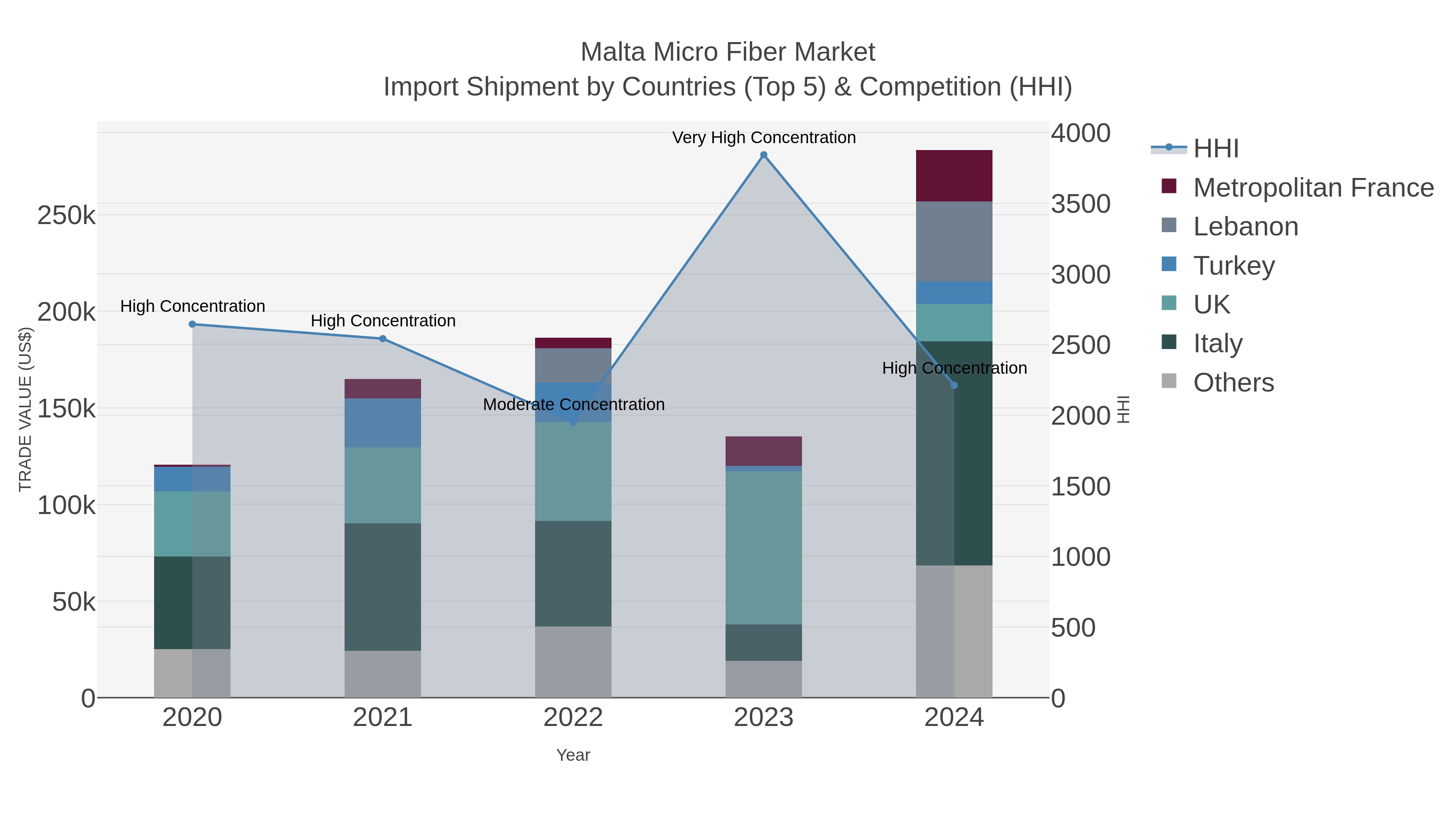 Malta Micro Fiber Market Import Shipment by Countries (Top 5) & Competition (HHI)