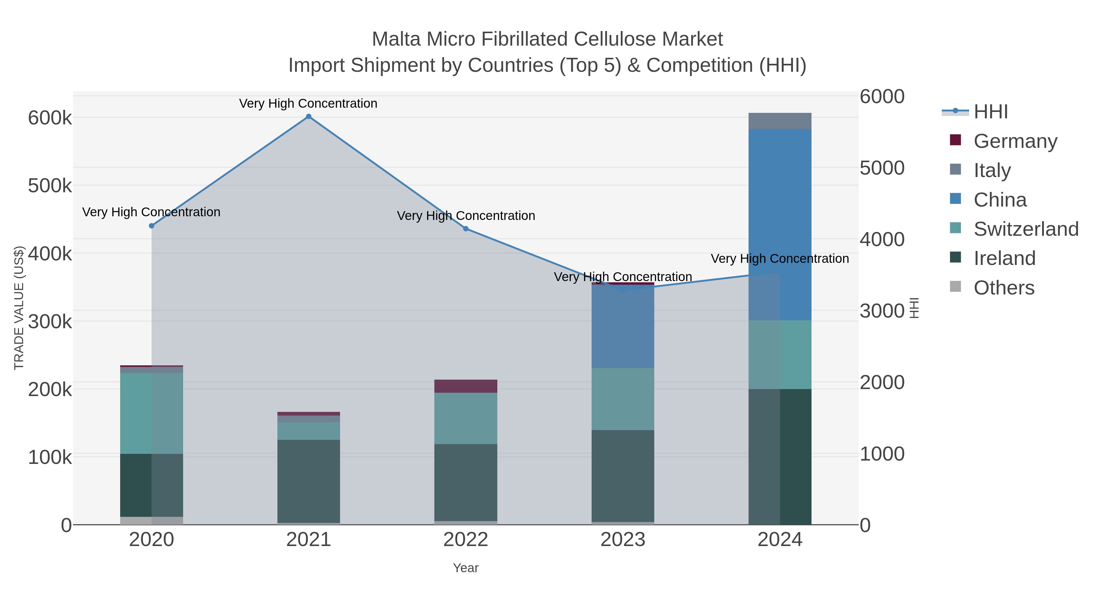 Malta Micro Fibrillated Cellulose Market Import Shipment by Countries (Top 5) & Competition (HHI)