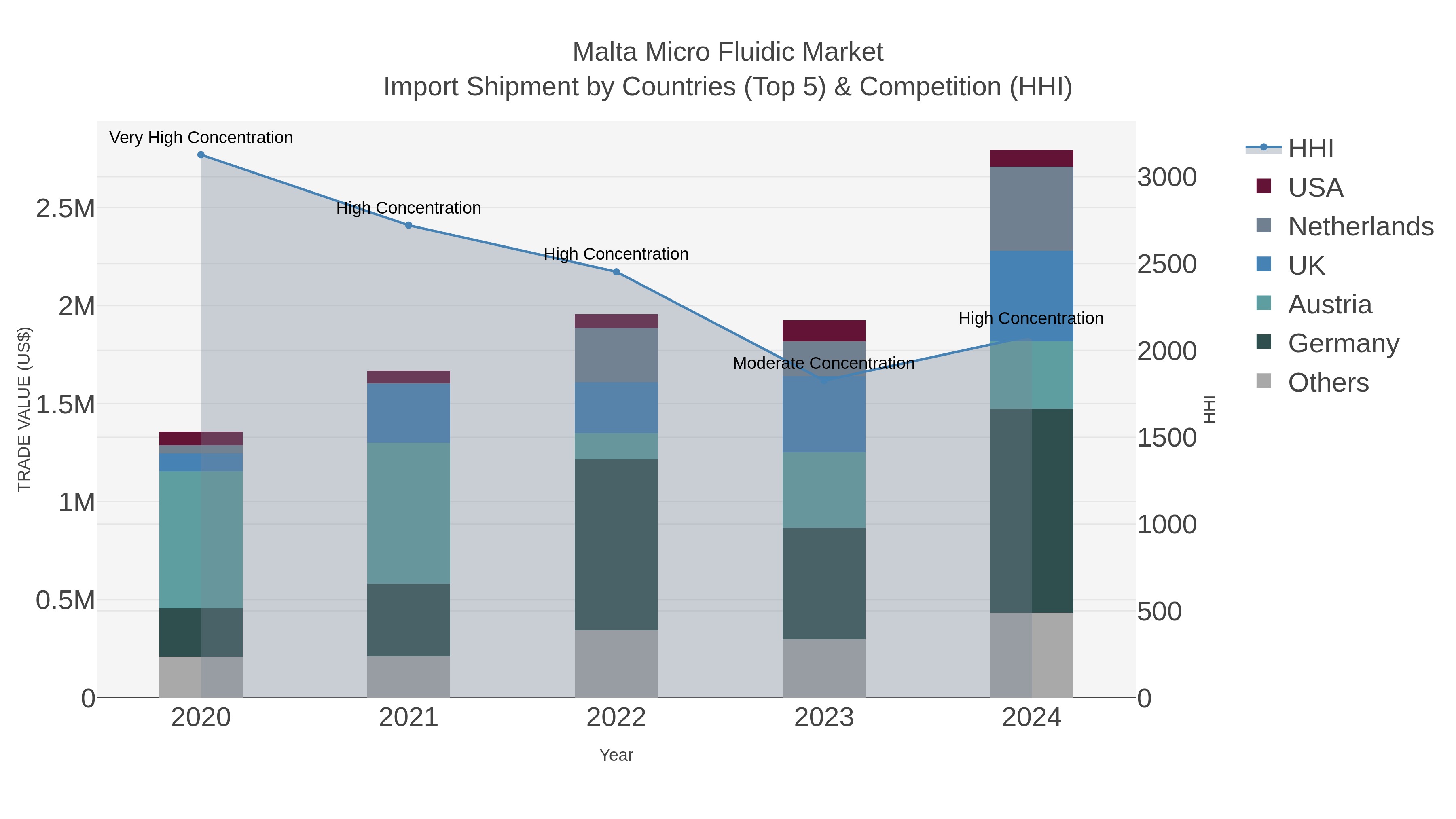 Malta Micro Fluidic Market Import Shipment by Countries (Top 5) & Competition (HHI)