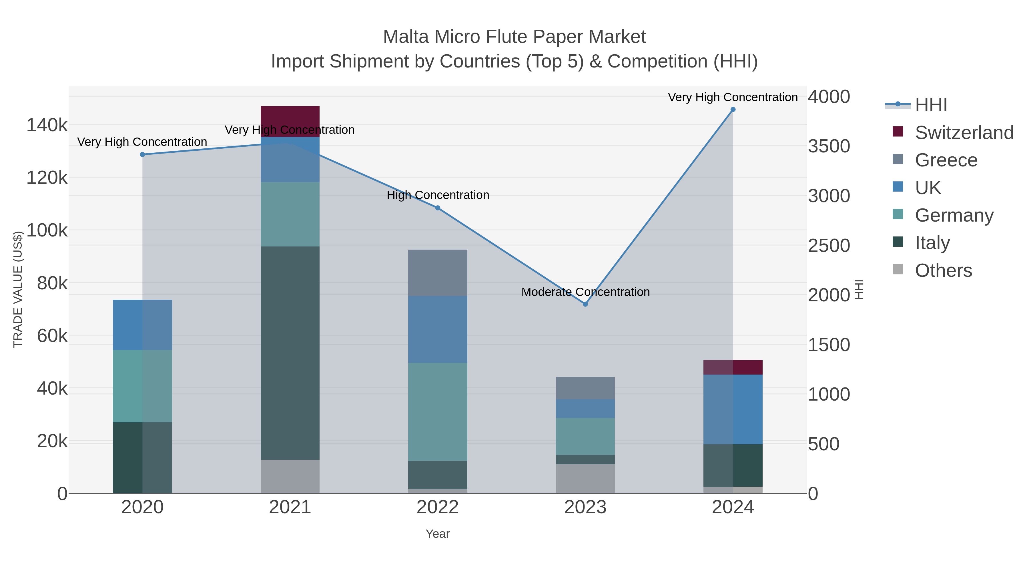 Malta Micro Flute Paper Market Import Shipment by Countries (Top 5) & Competition (HHI)
