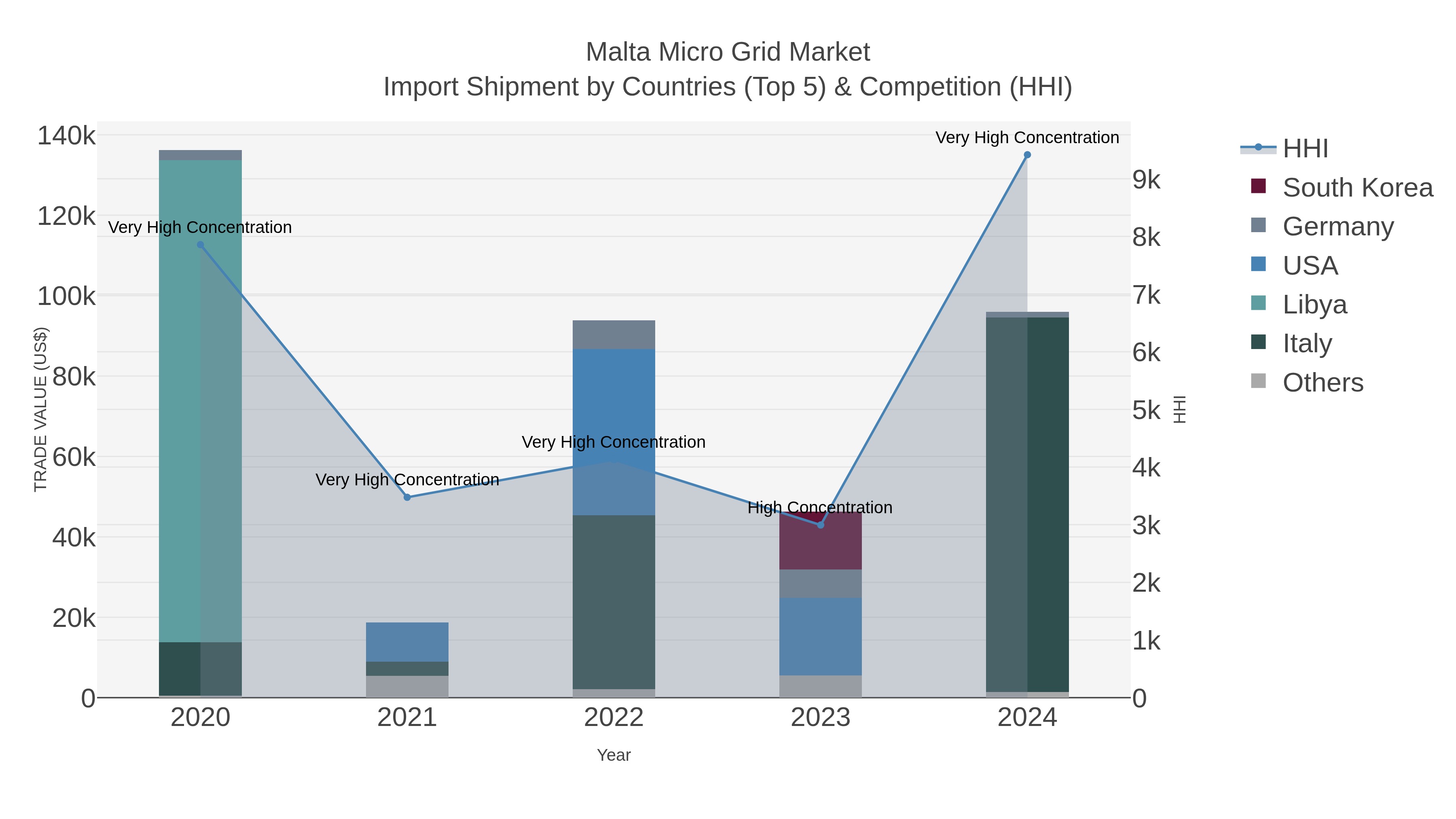 Malta Micro Grid Market Import Shipment by Countries (Top 5) & Competition (HHI)
