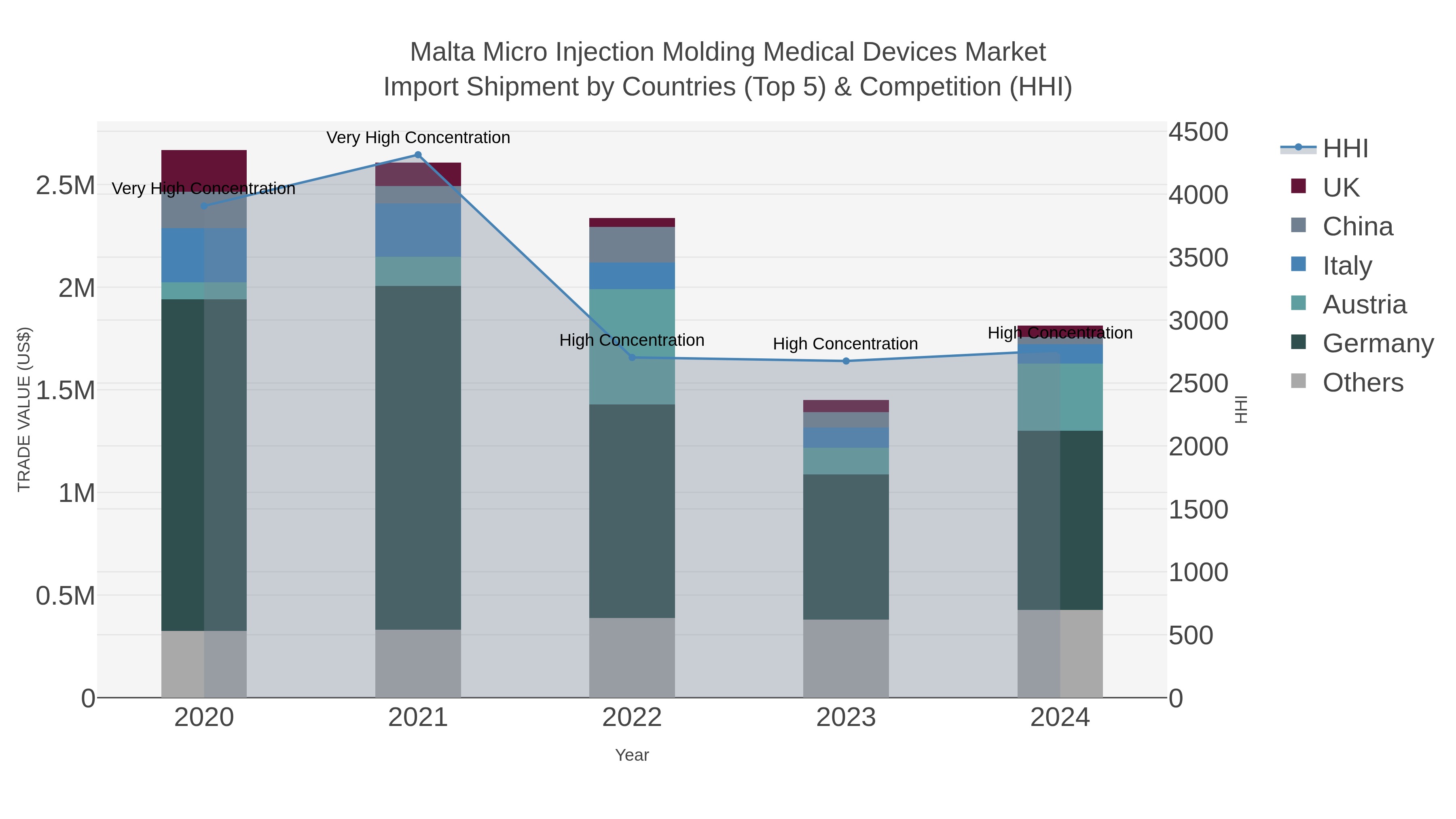 Malta Micro Injection Molding Medical Devices Market Import Shipment by Countries (Top 5) & Competition (HHI)