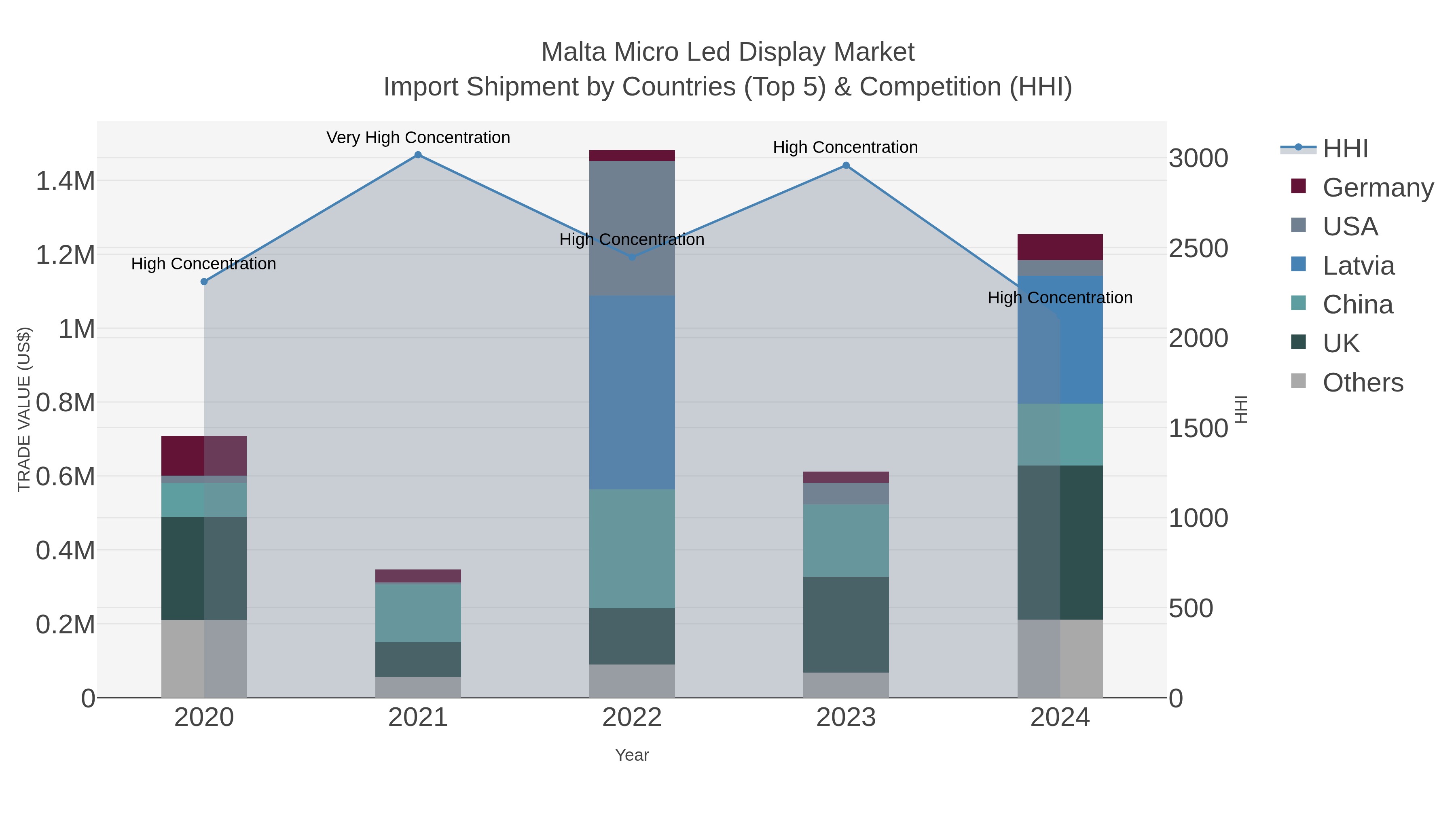 Malta Micro Led Display Market Import Shipment by Countries (Top 5) & Competition (HHI)