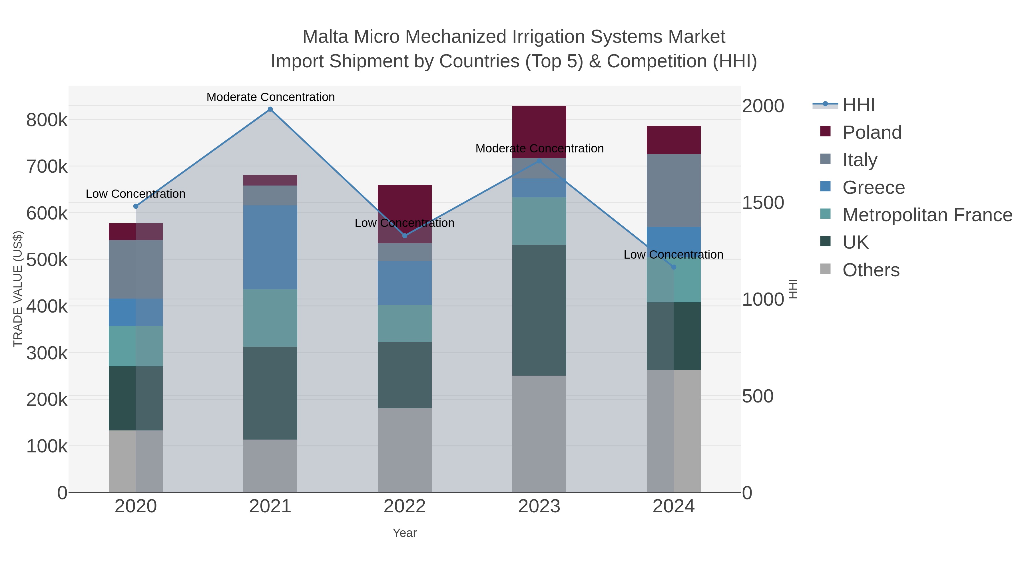 Malta Micro Mechanized Irrigation Systems Market Import Shipment by Countries (Top 5) & Competition (HHI)