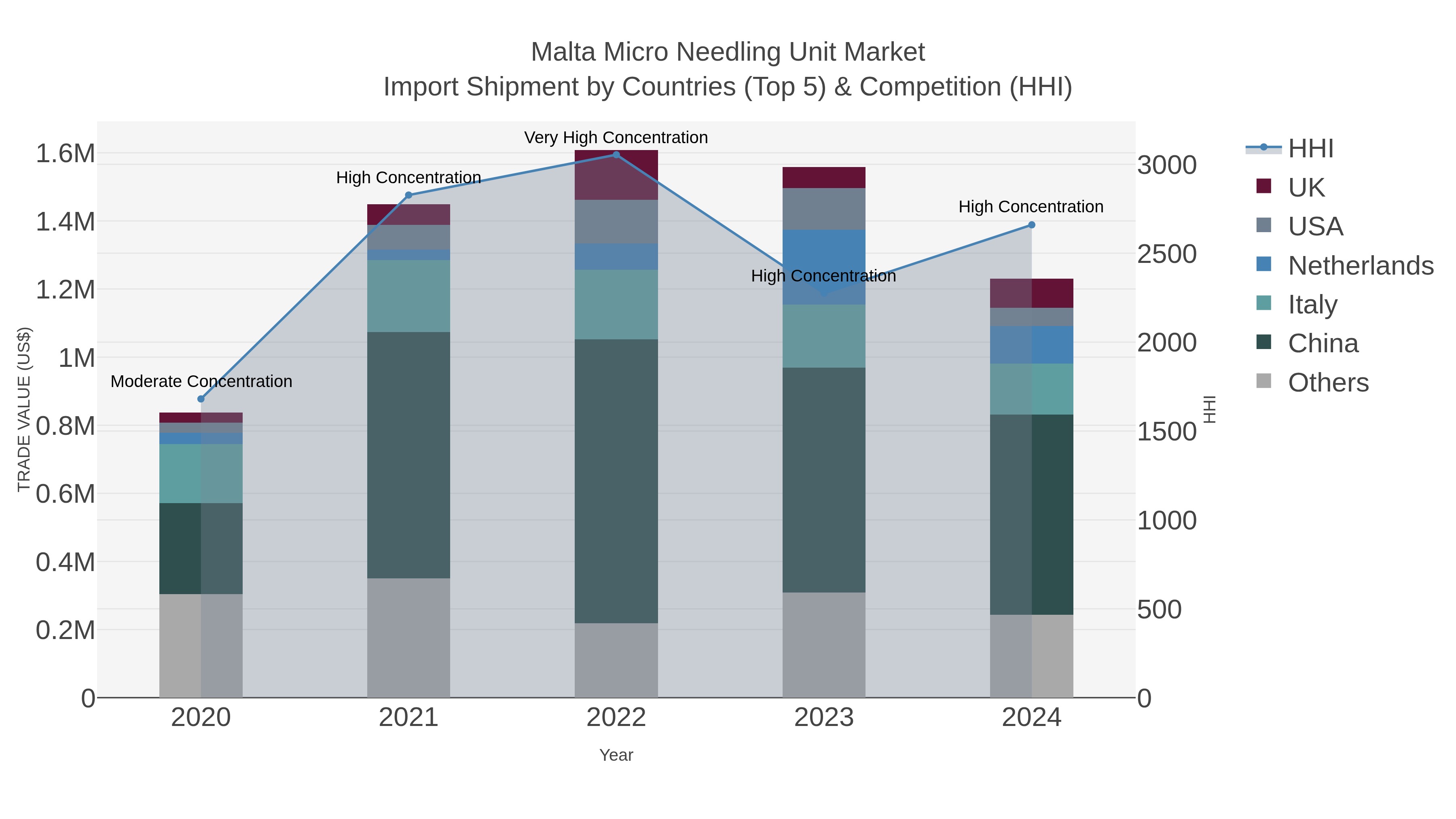 Malta Micro Needling Unit Market Import Shipment by Countries (Top 5) & Competition (HHI)