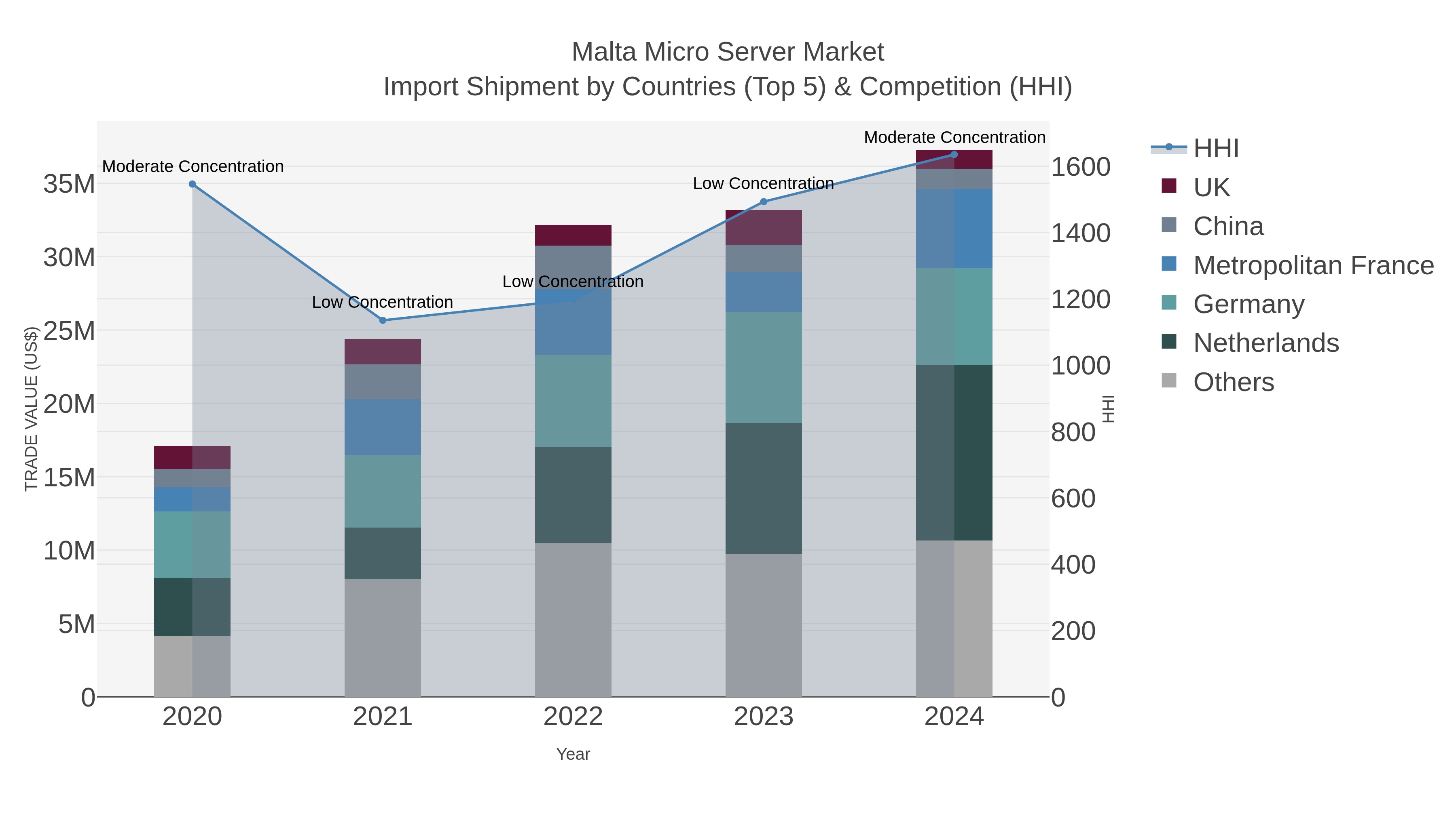 Malta Micro Server Market Import Shipment by Countries (Top 5) & Competition (HHI)