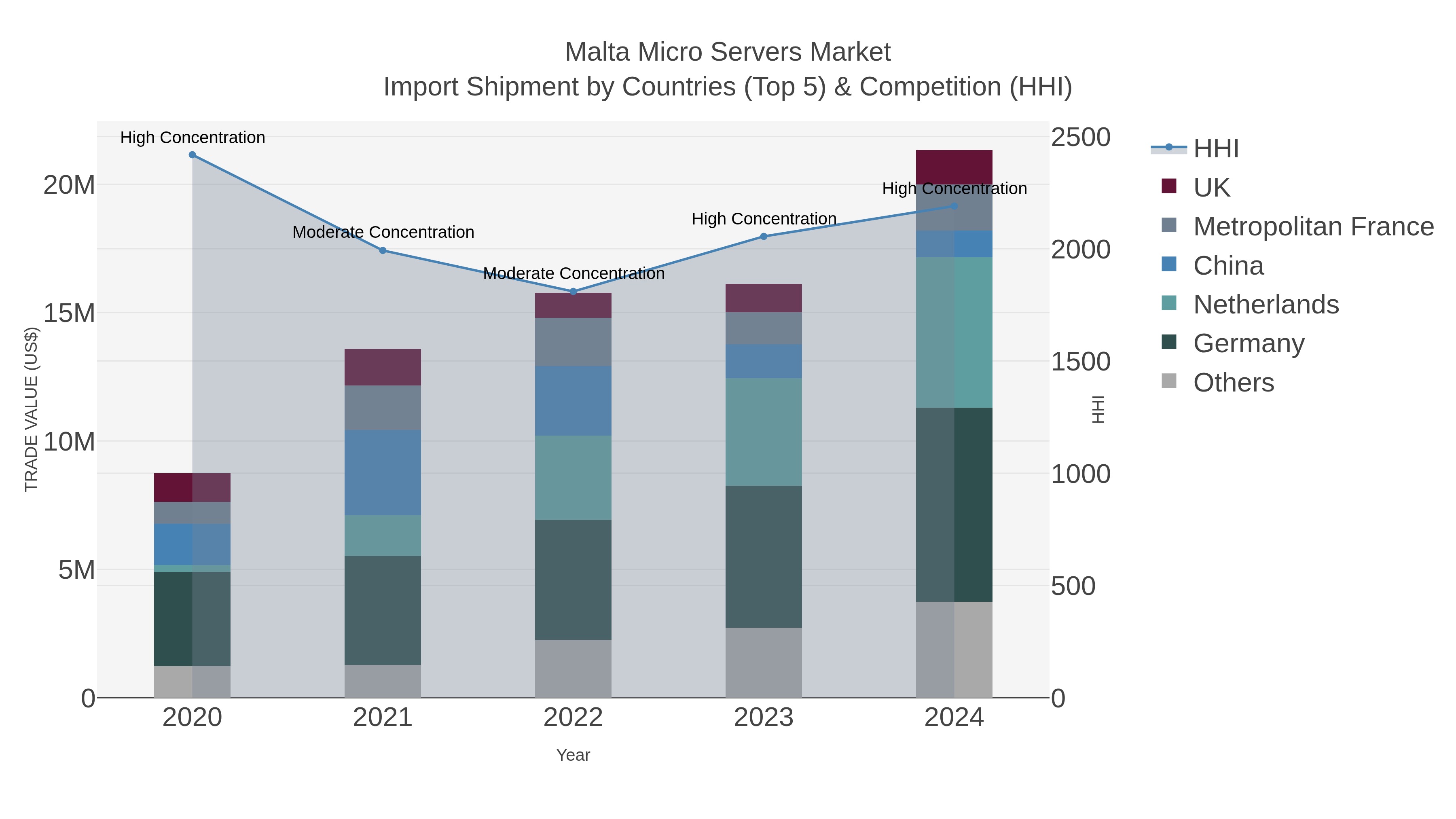 Malta Micro Servers Market Import Shipment by Countries (Top 5) & Competition (HHI)