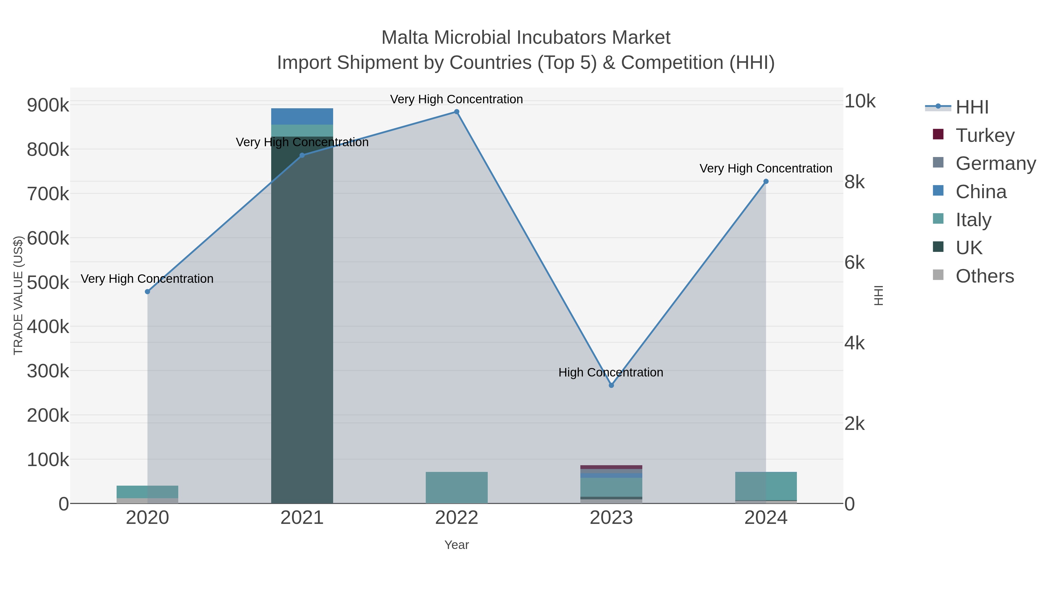 Malta Microbial Incubators Market Import Shipment by Countries (Top 5) & Competition (HHI)