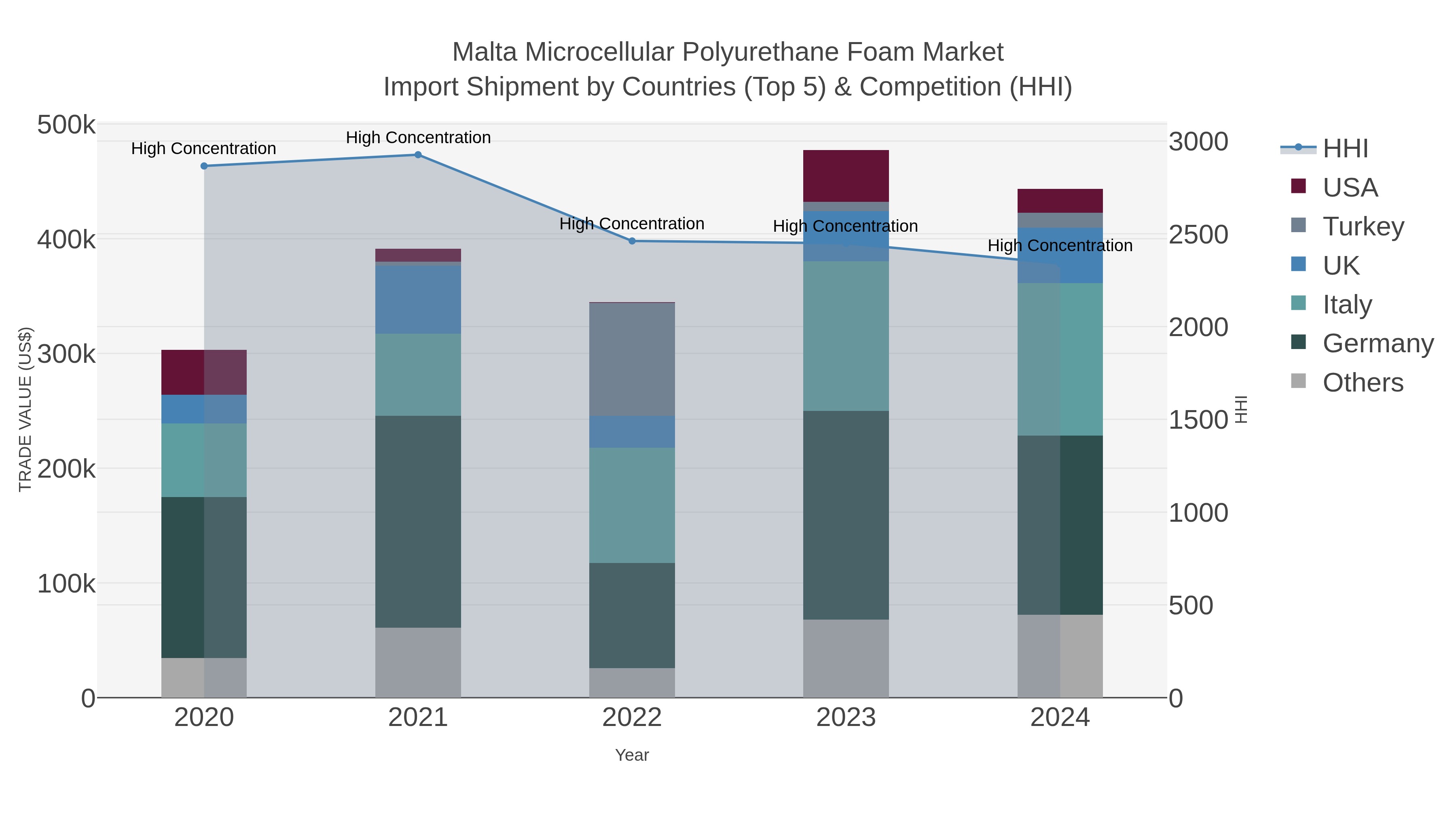 Malta Microcellular Polyurethane Foam Market Import Shipment by Countries (Top 5) & Competition (HHI)