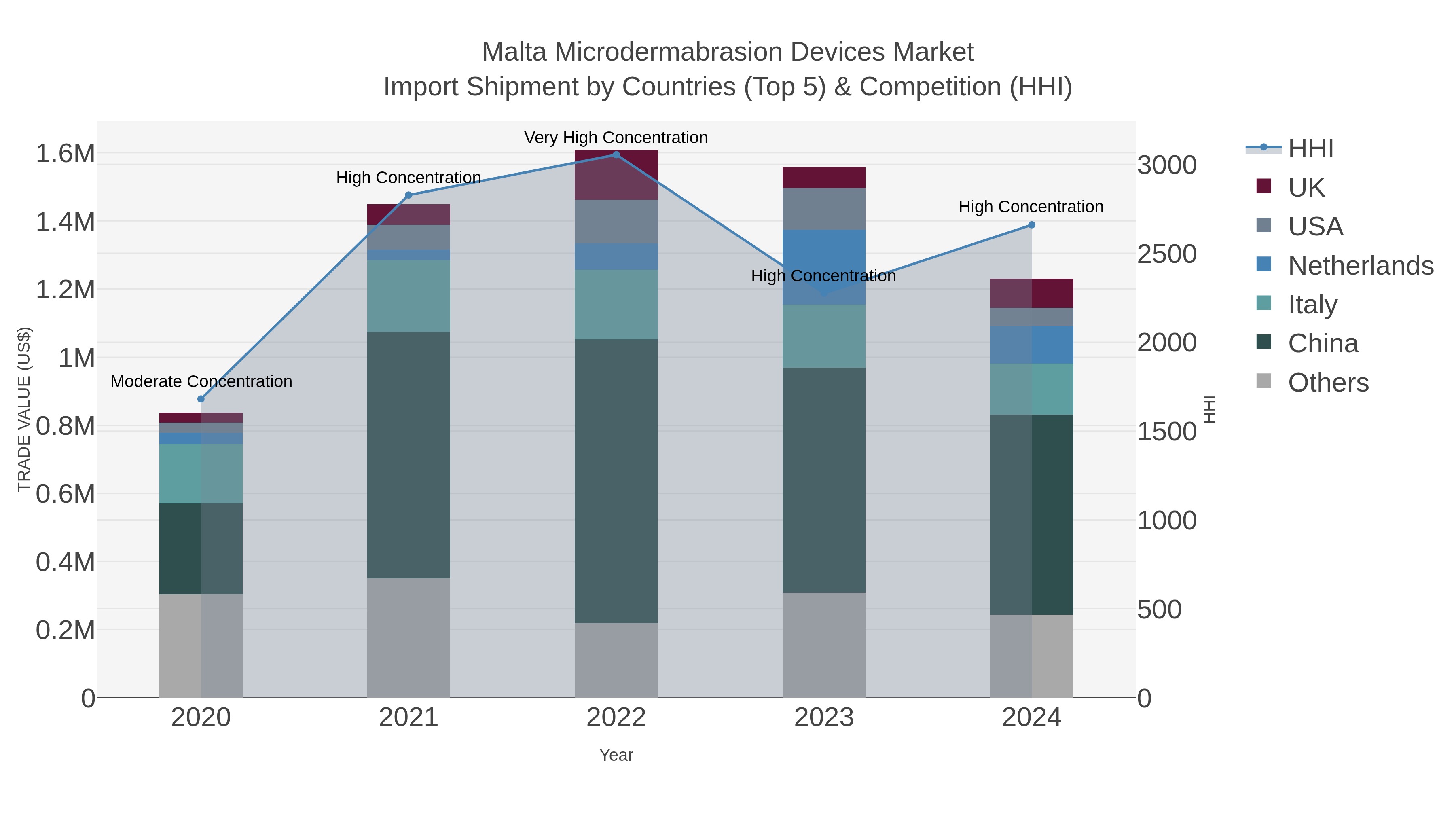 Malta Microdermabrasion Devices Market Import Shipment by Countries (Top 5) & Competition (HHI)