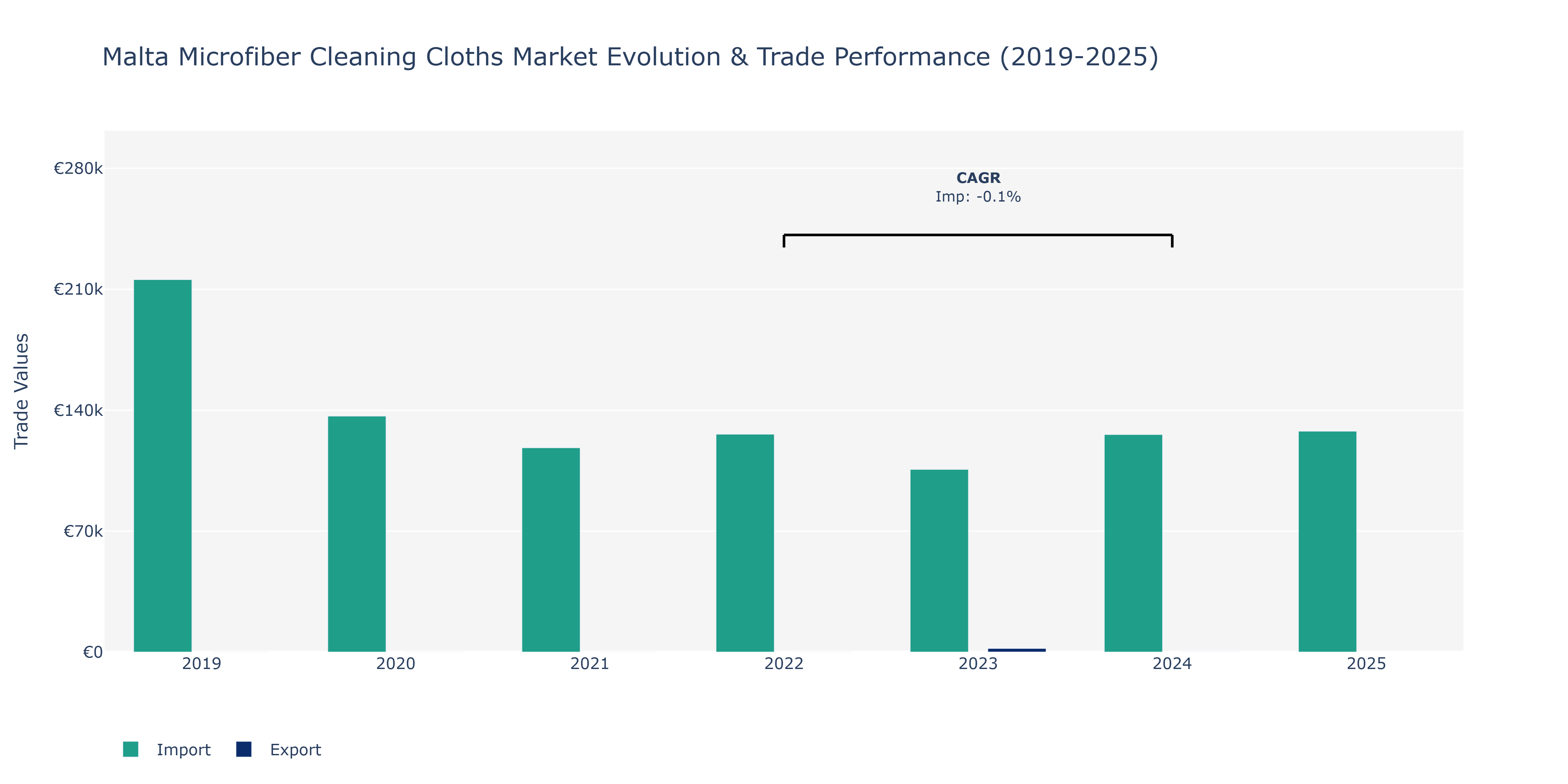 Malta Microfiber Cleaning Cloths Market: Production & Trade Performance (2019-2025) Size