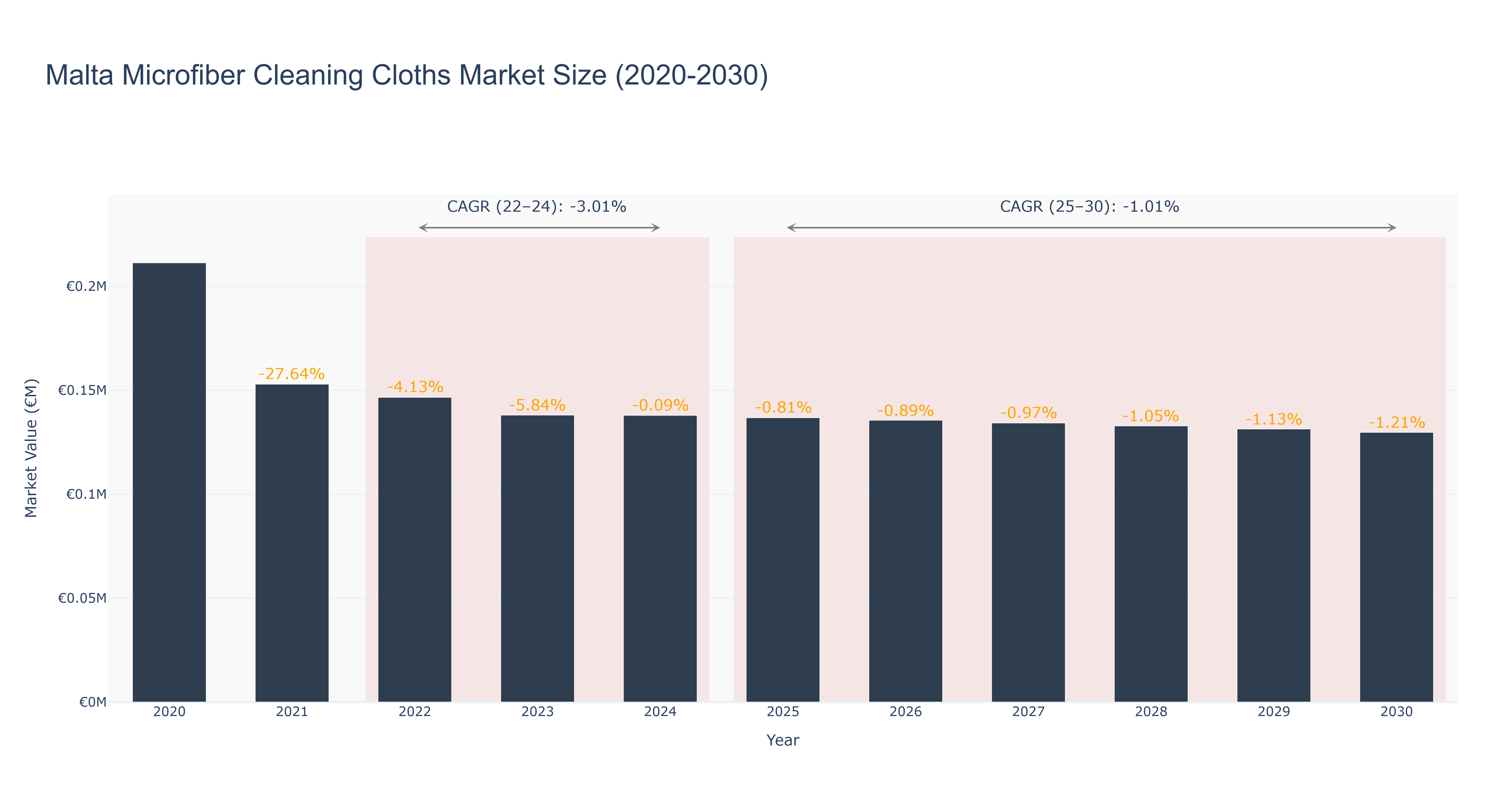 Malta Microfiber Cleaning Cloths Market Size (2020-2030) Size