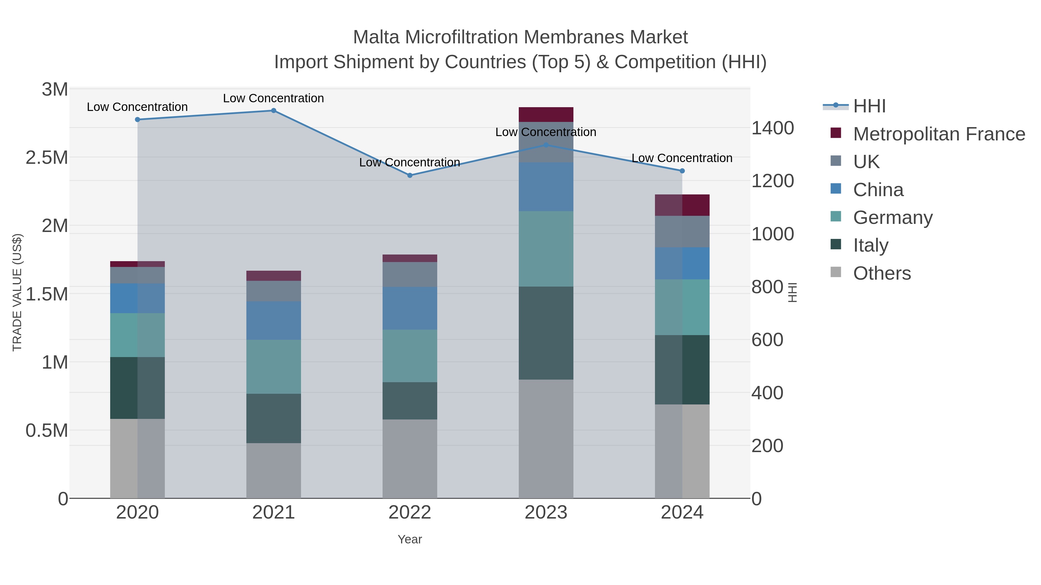 Malta Microfiltration Membranes Market Import Shipment by Countries (Top 5) & Competition (HHI)