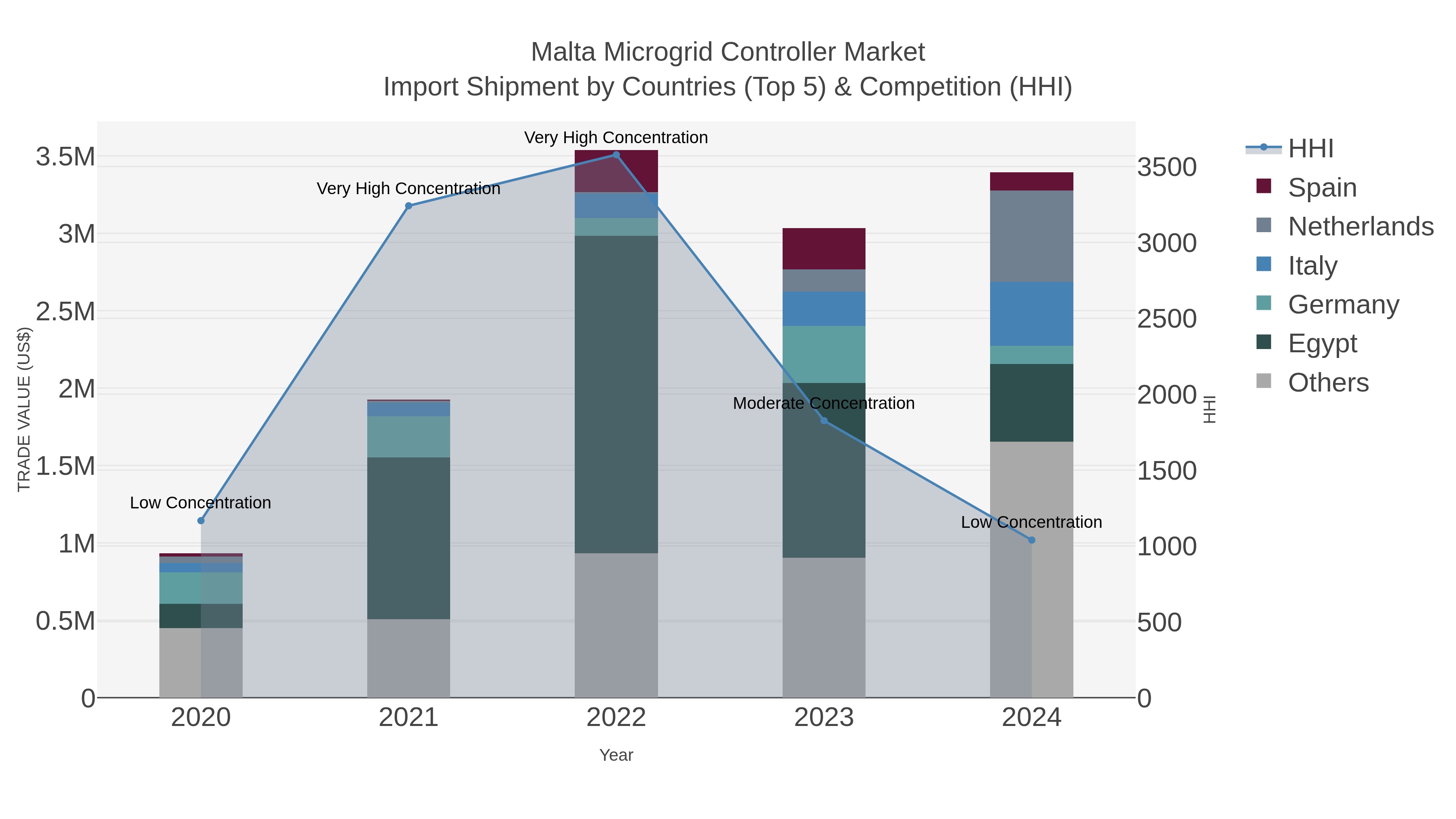 Malta Microgrid Controller Market Import Shipment by Countries (Top 5) & Competition (HHI)