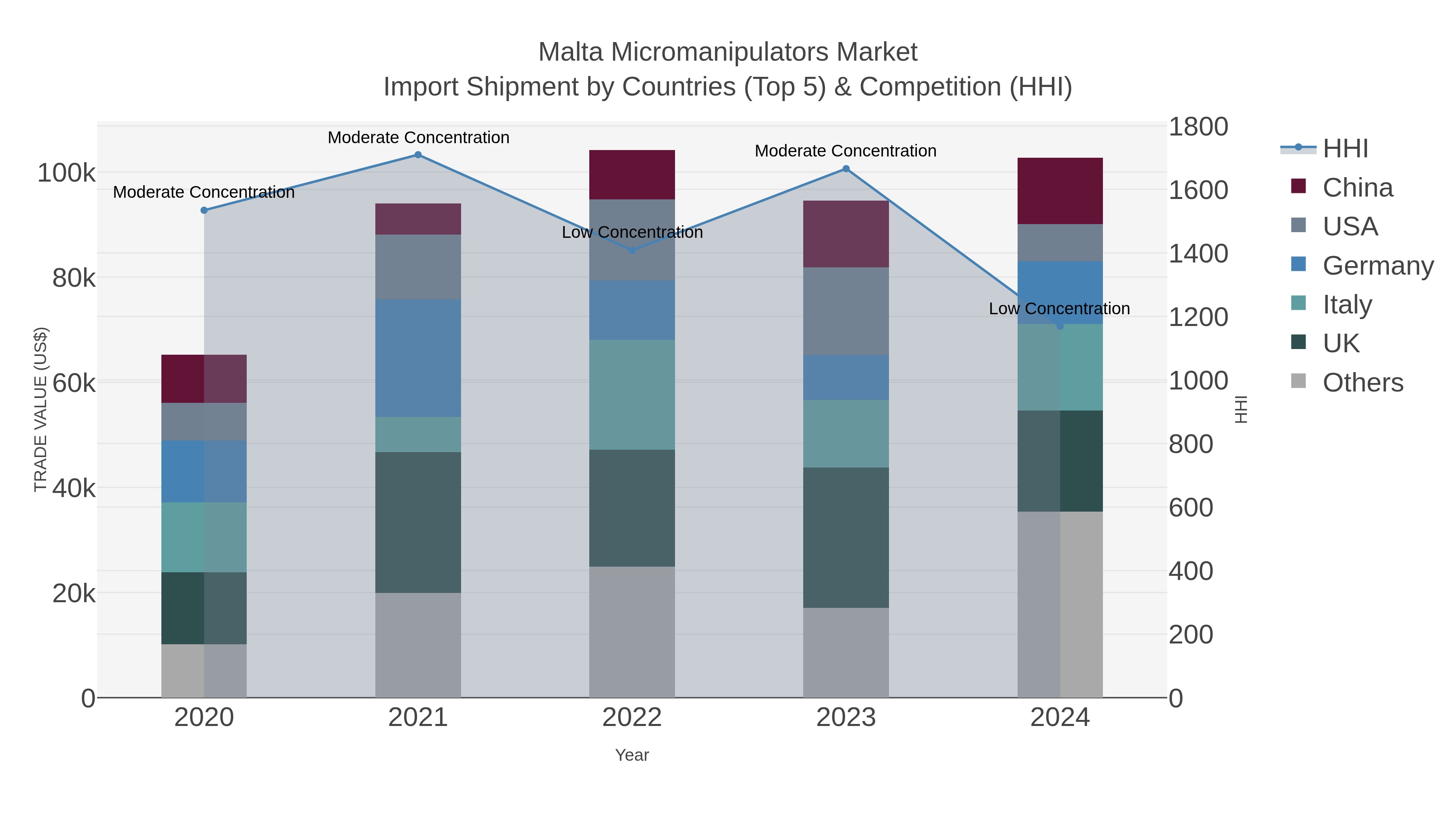Malta Micromanipulators Market Import Shipment by Countries (Top 5) & Competition (HHI)