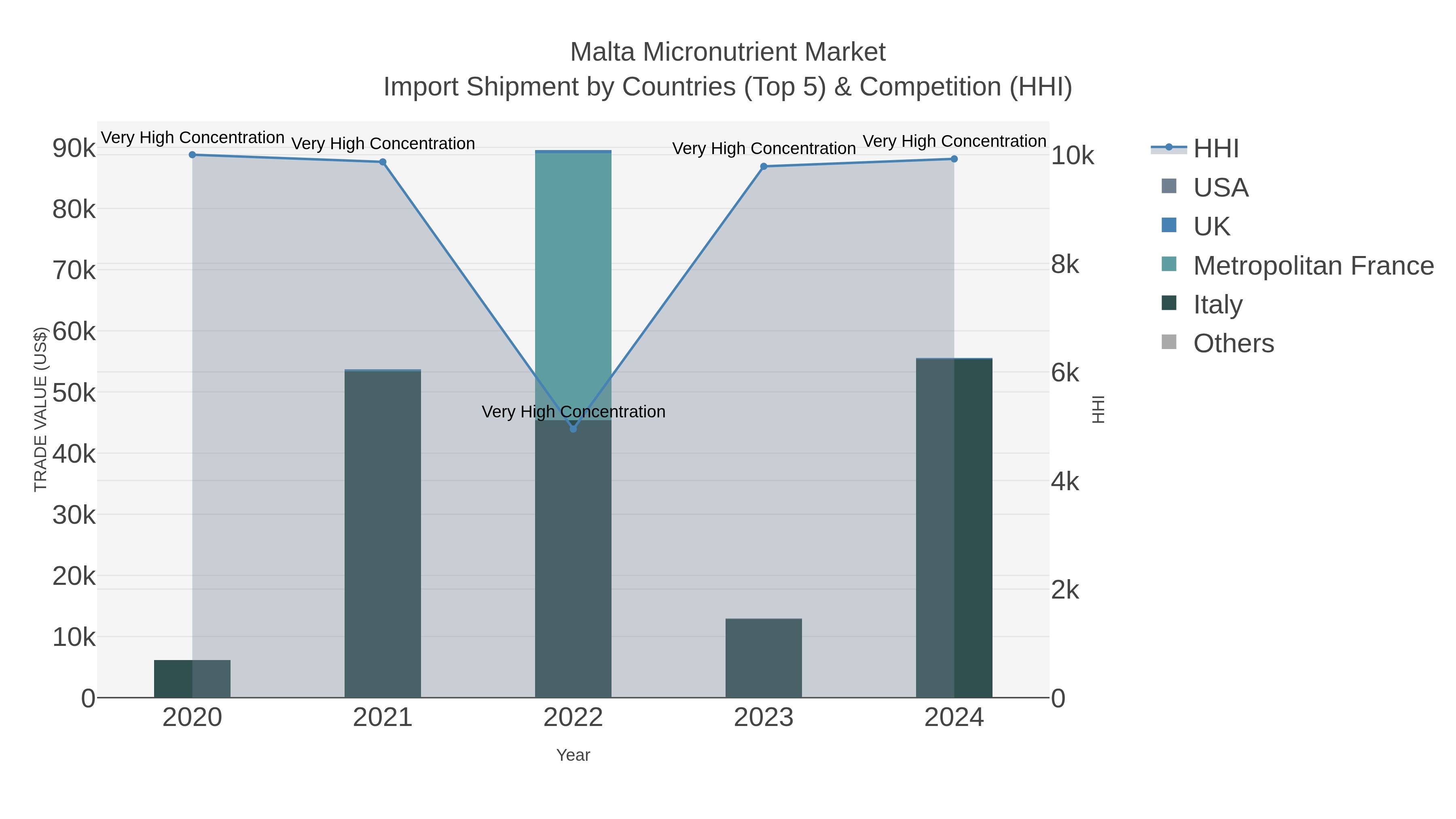 Malta Micronutrient Market Import Shipment by Countries (Top 5) & Competition (HHI)
