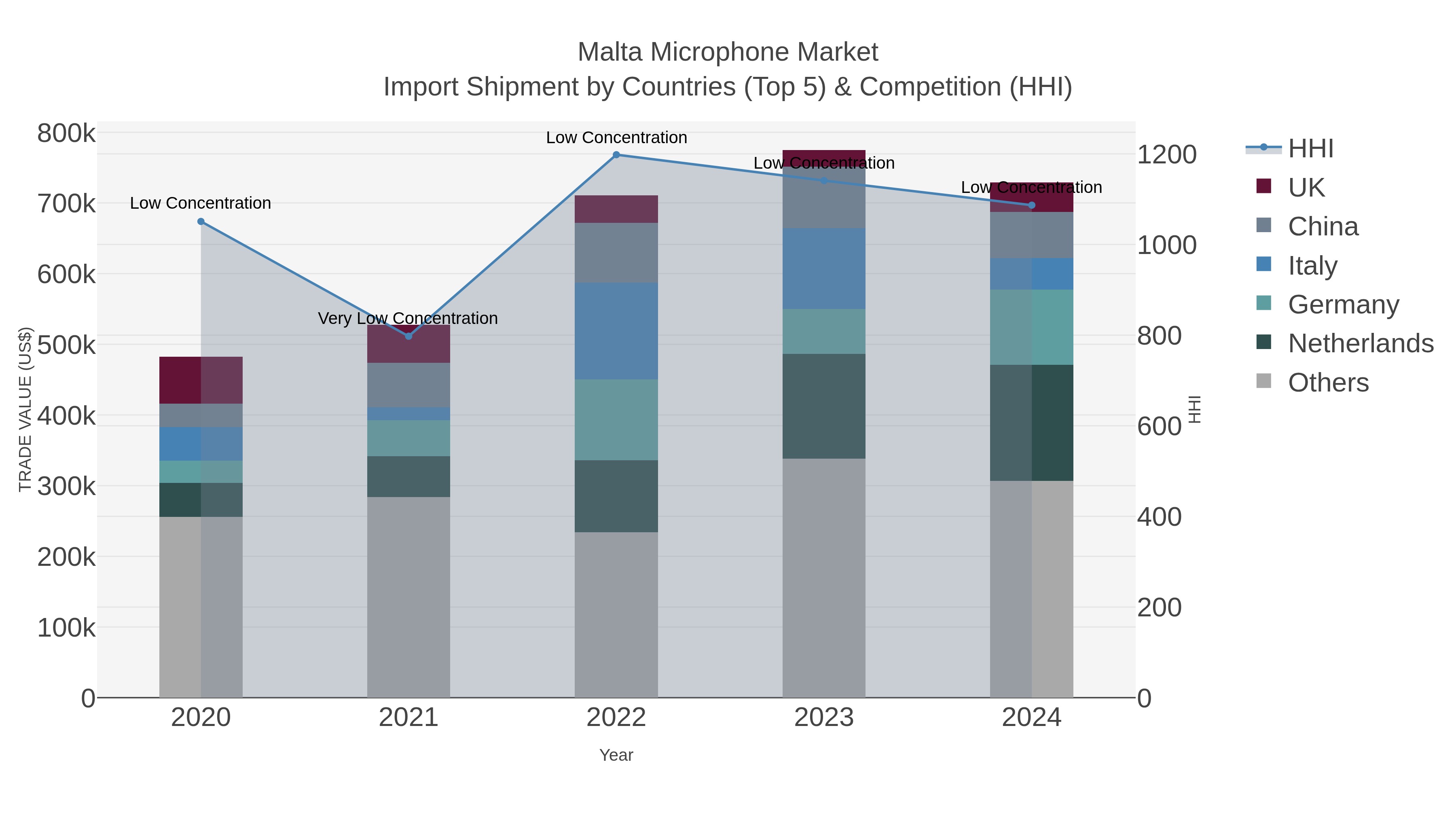 Malta Microphone Market Import Shipment by Countries (Top 5) & Competition (HHI)