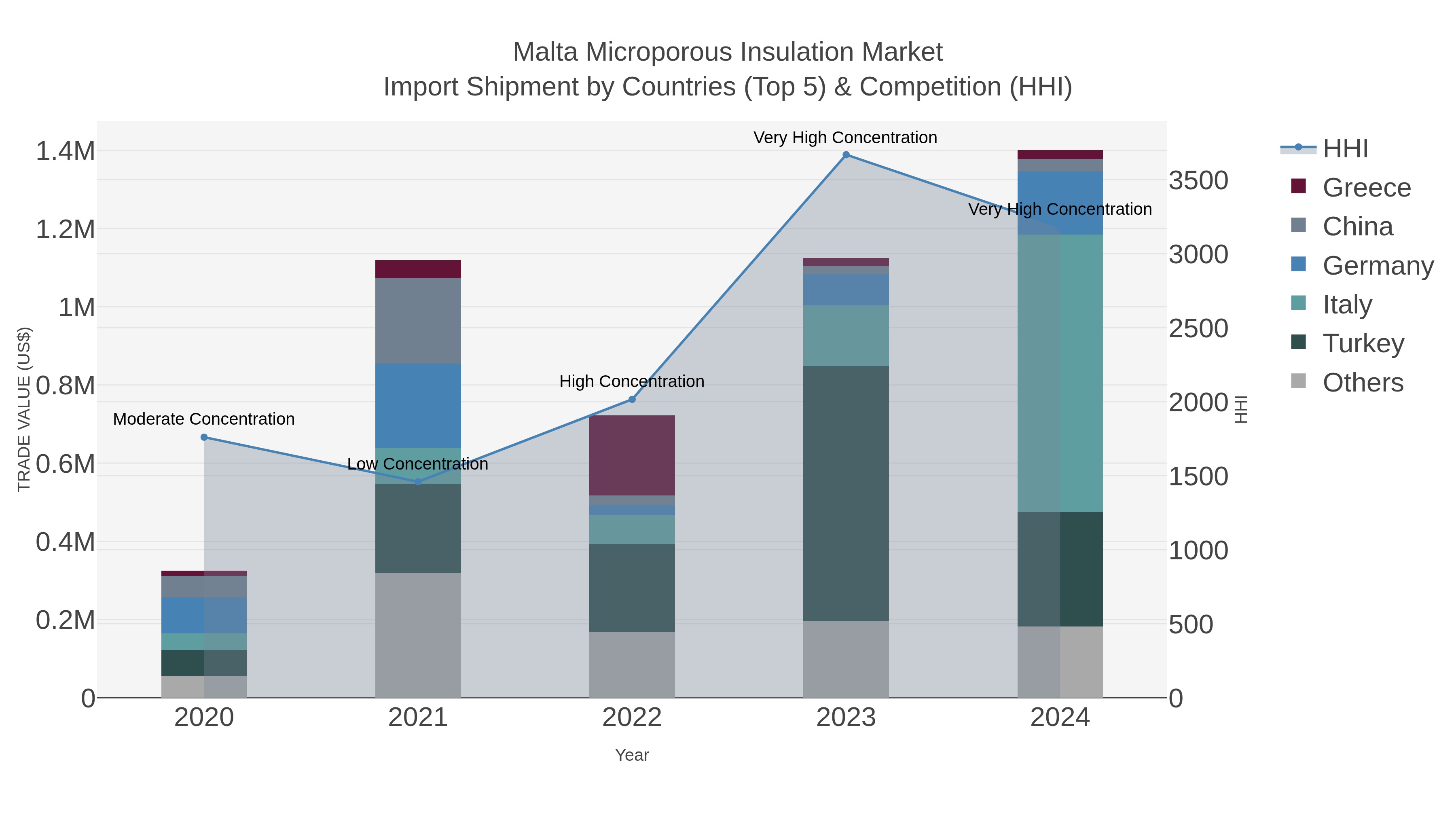 Malta Microporous Insulation Market Import Shipment by Countries (Top 5) & Competition (HHI)