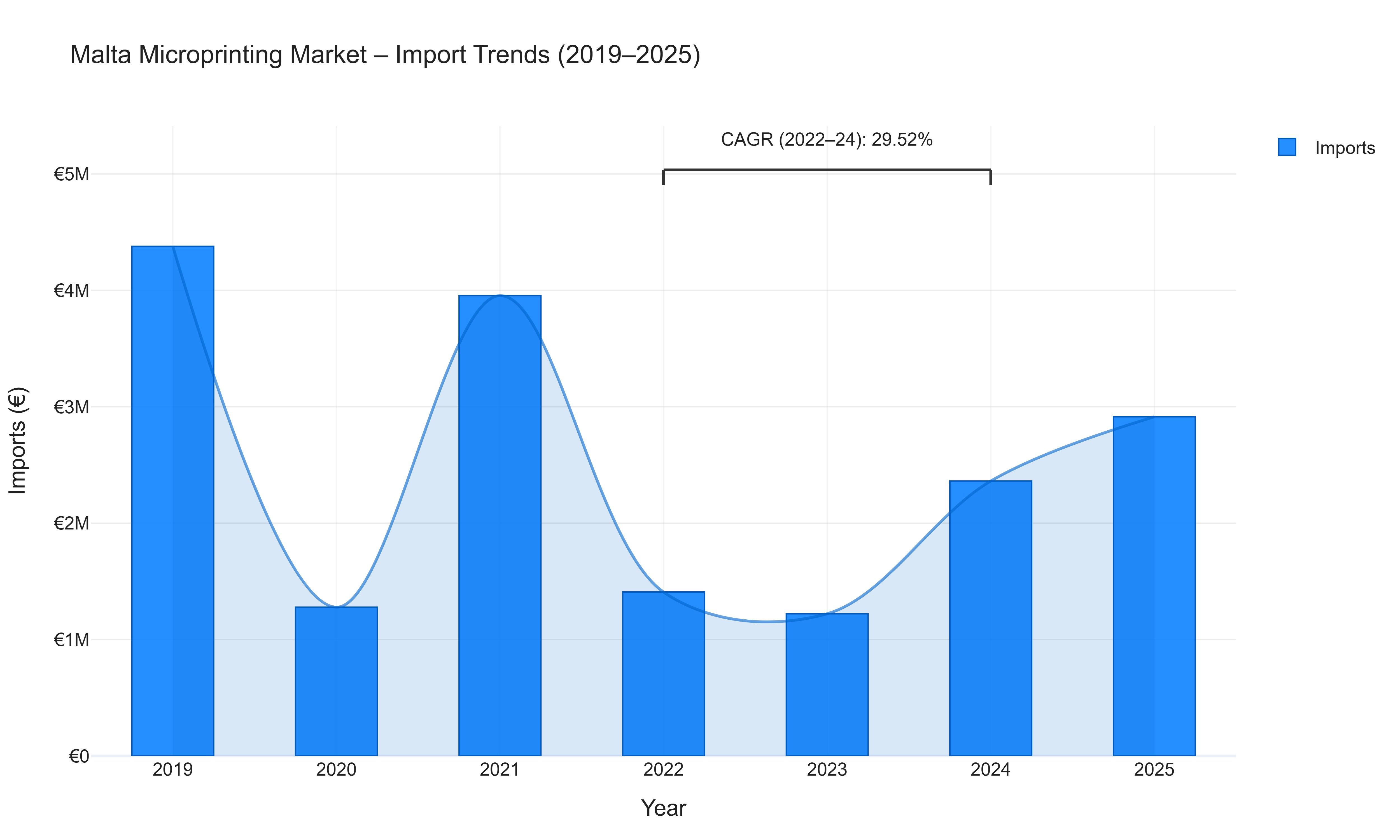 Malta Microprinting Market - Import Trends (2019-2025)
