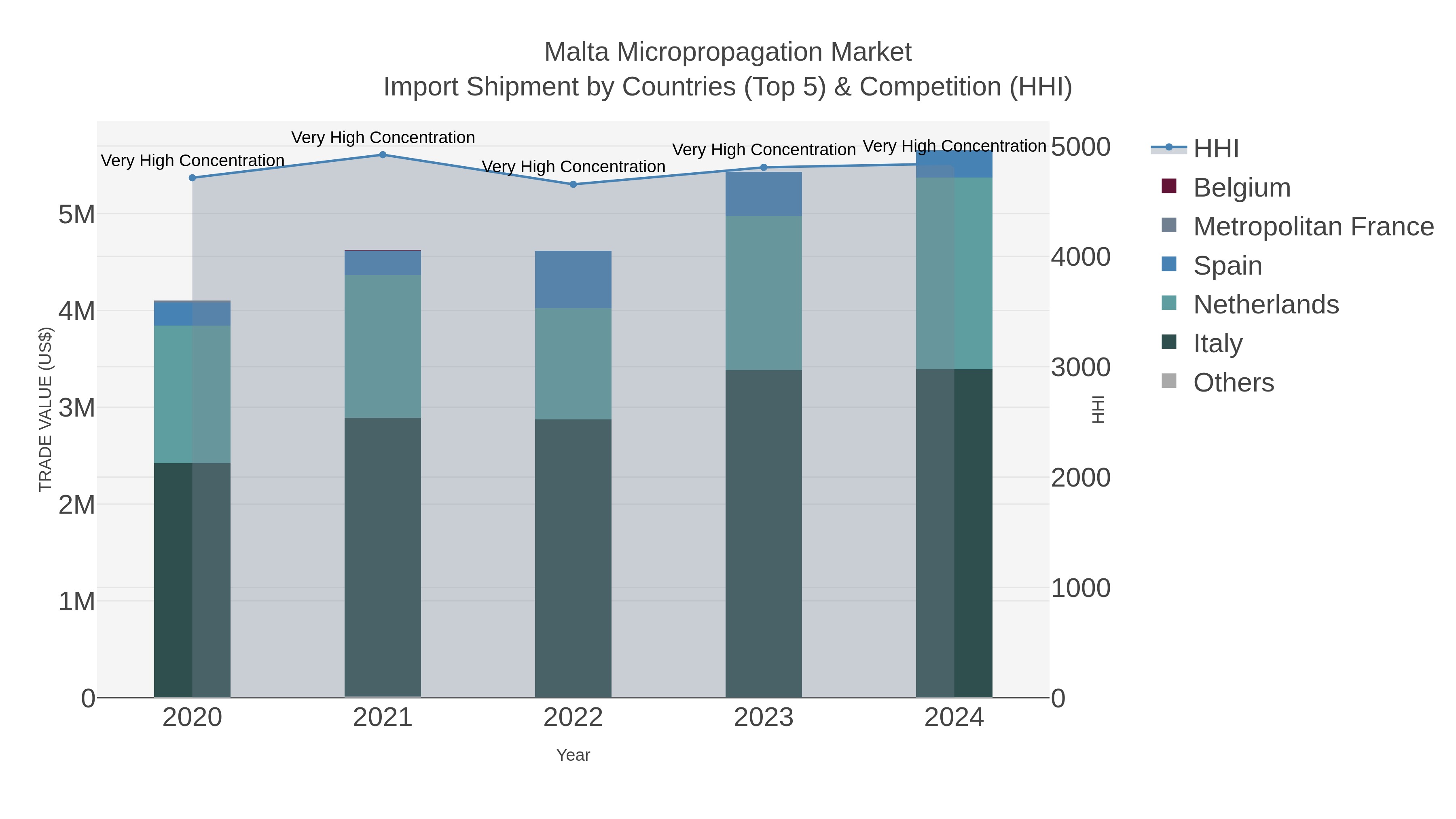 Malta Micropropagation Market Import Shipment by Countries (Top 5) & Competition (HHI)