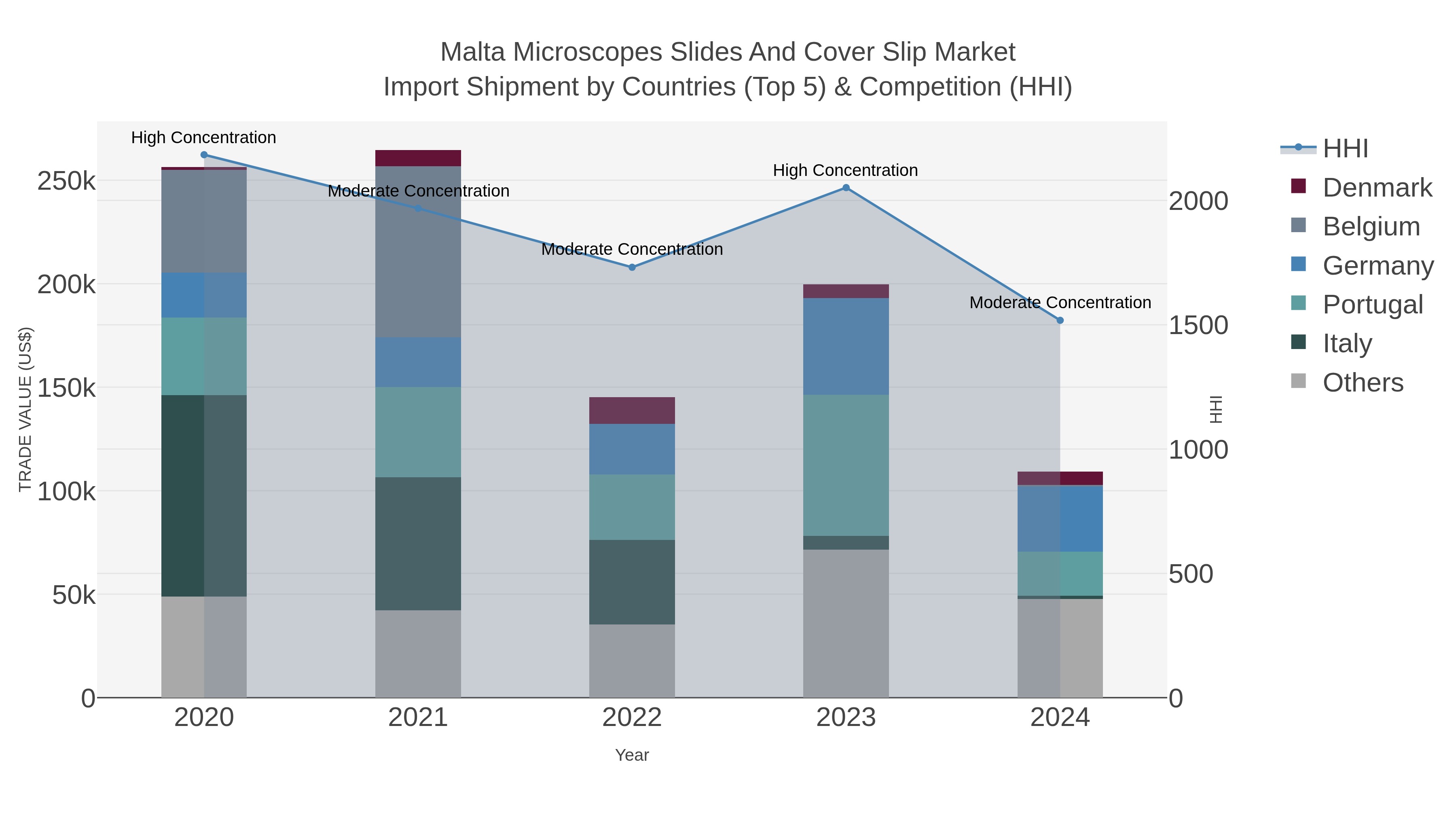 Malta Microscopes Slides And Cover Slip Market Import Shipment by Countries (Top 5) & Competition (HHI)