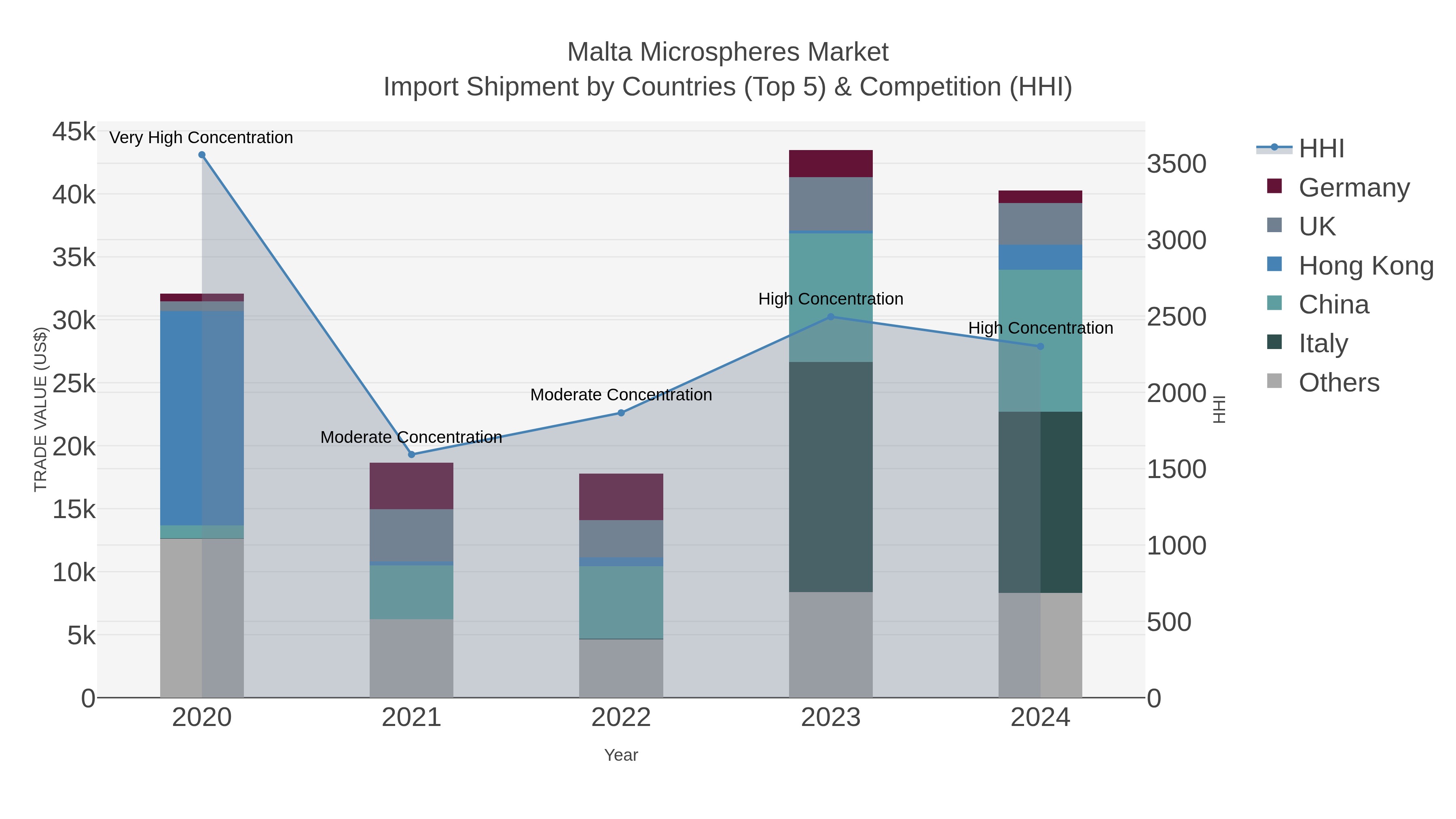 Malta Microspheres Market Import Shipment by Countries (Top 5) & Competition (HHI)