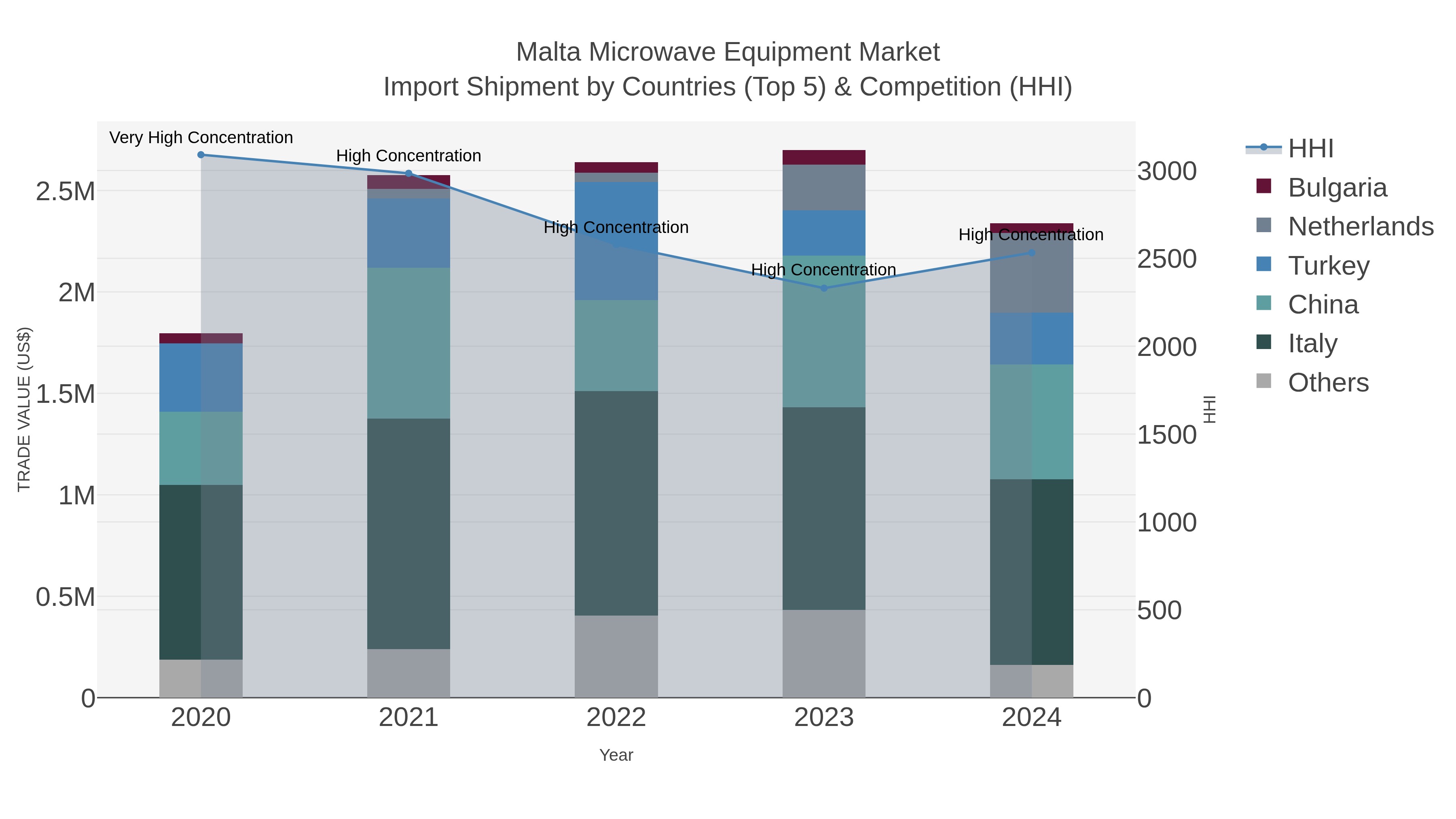 Malta Microwave Equipment Market Import Shipment by Countries (Top 5) & Competition (HHI)