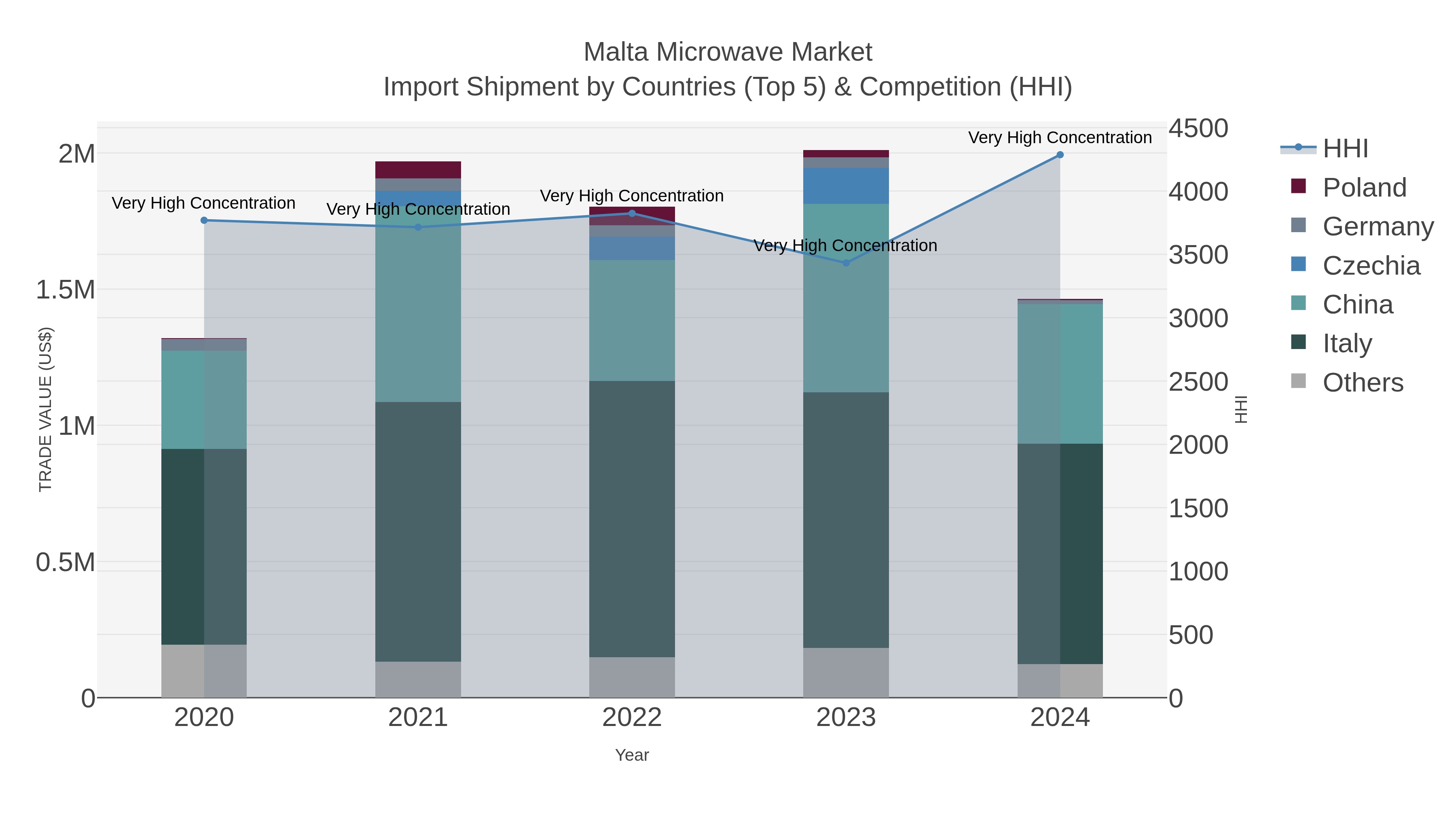 Malta Microwave Market Import Shipment by Countries (Top 5) & Competition (HHI)