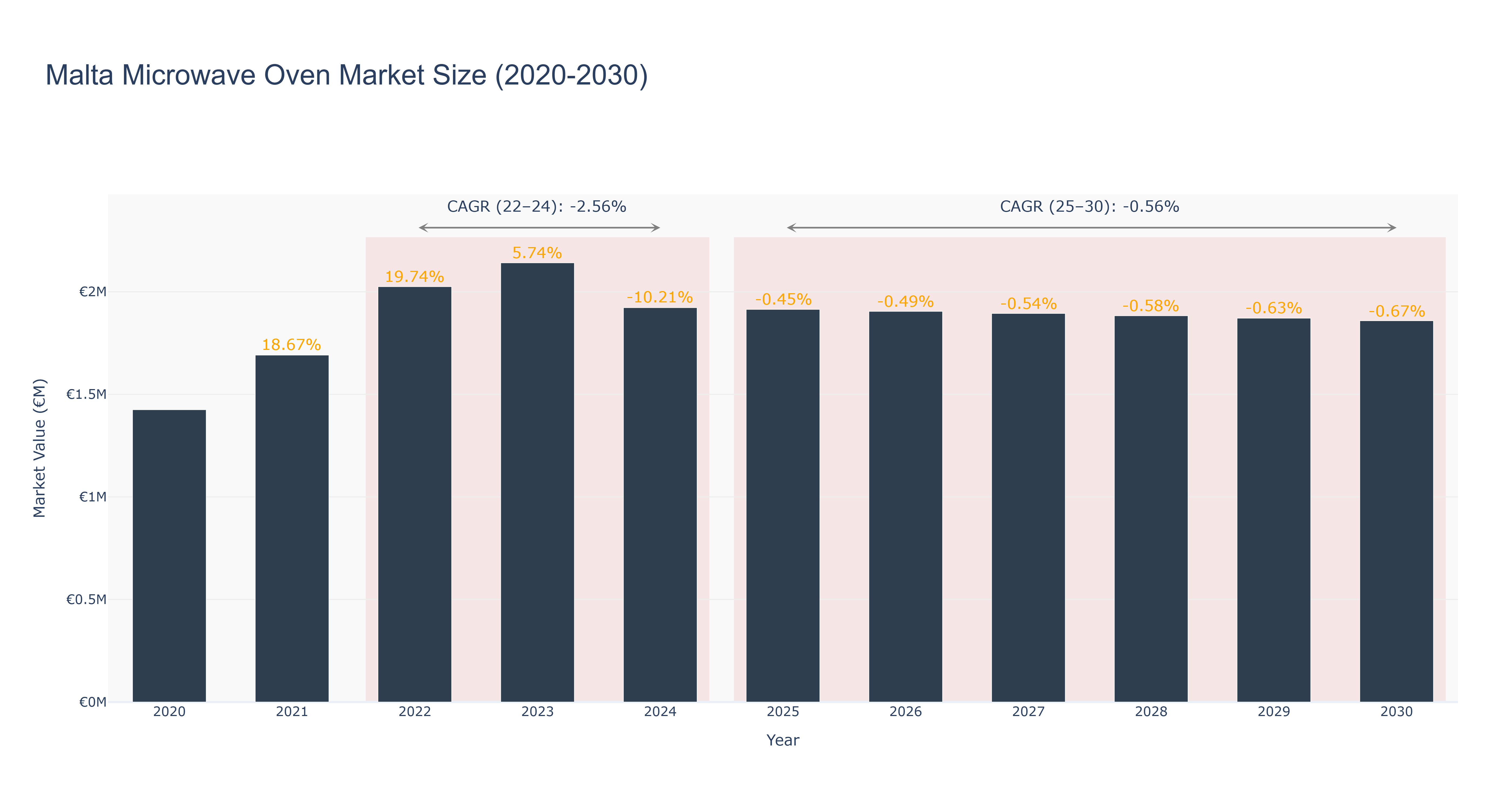 Malta Microwave Oven Market Size (2020-2030)