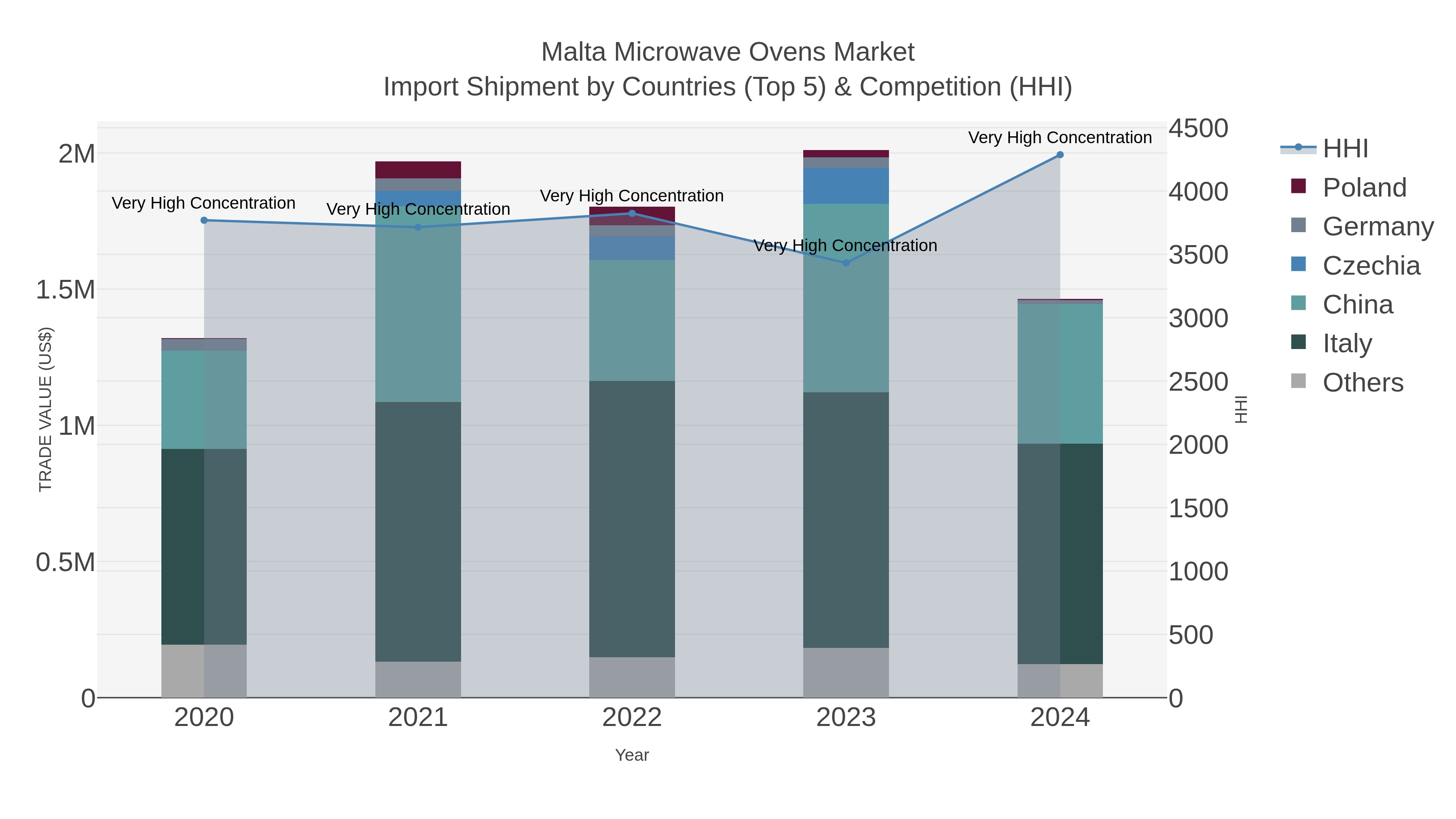 Malta Microwave Ovens Market Import Shipment by Countries (Top 5) & Competition (HHI)