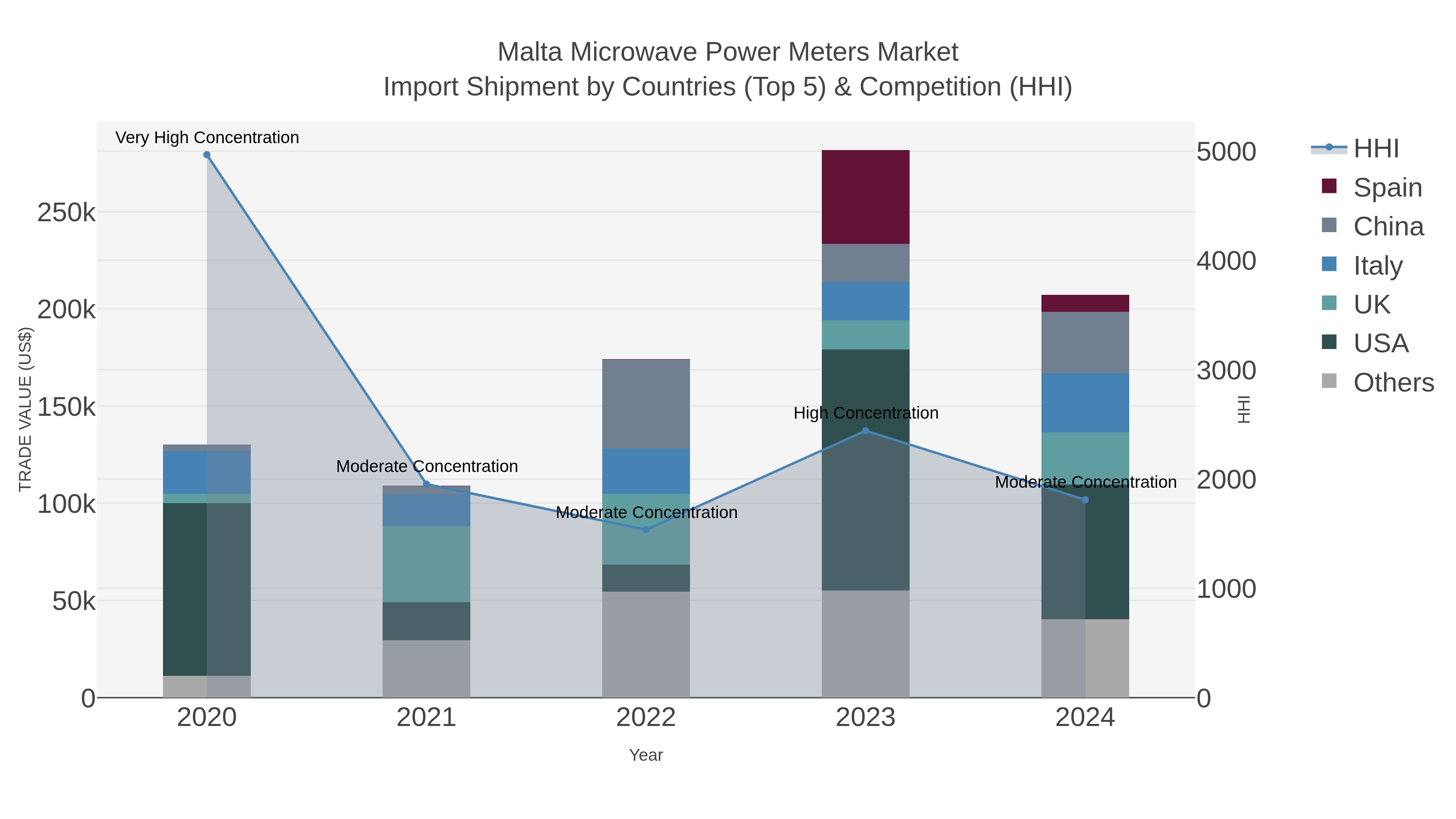 Malta Microwave Power Meters Market Import Shipment by Countries (Top 5) & Competition (HHI)
