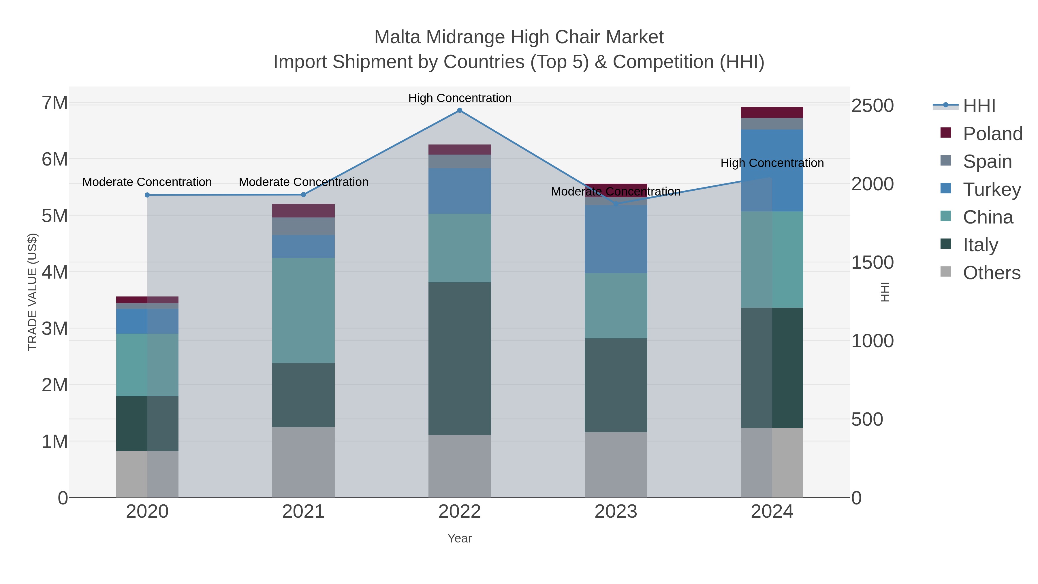 Malta Midrange High Chair Market Import Shipment by Countries (Top 5) & Competition (HHI)