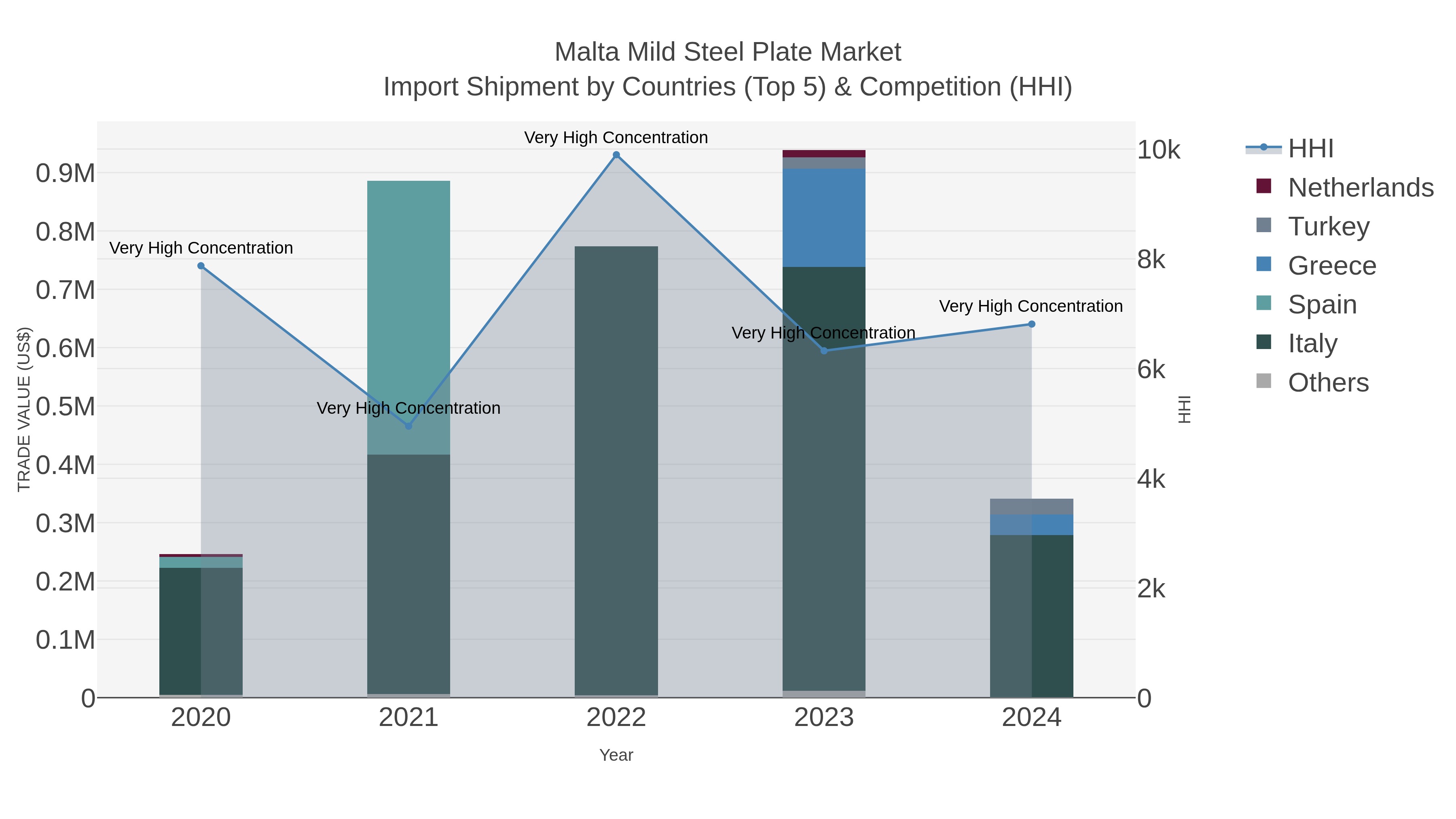 Malta Mild Steel Plate Market Import Shipment by Countries (Top 5) & Competition (HHI)