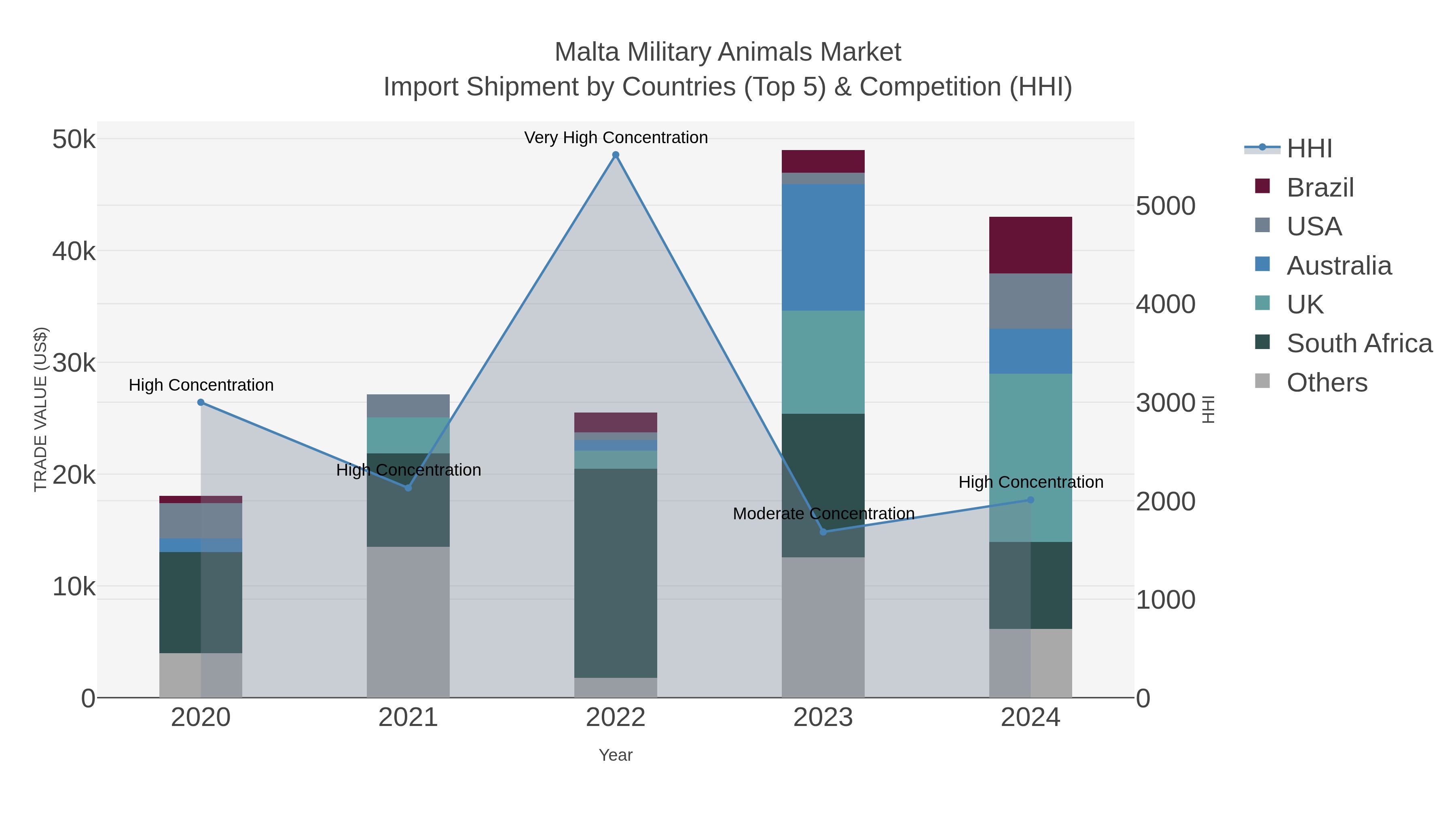 Malta Military Animals Market Import Shipment by Countries (Top 5) & Competition (HHI)