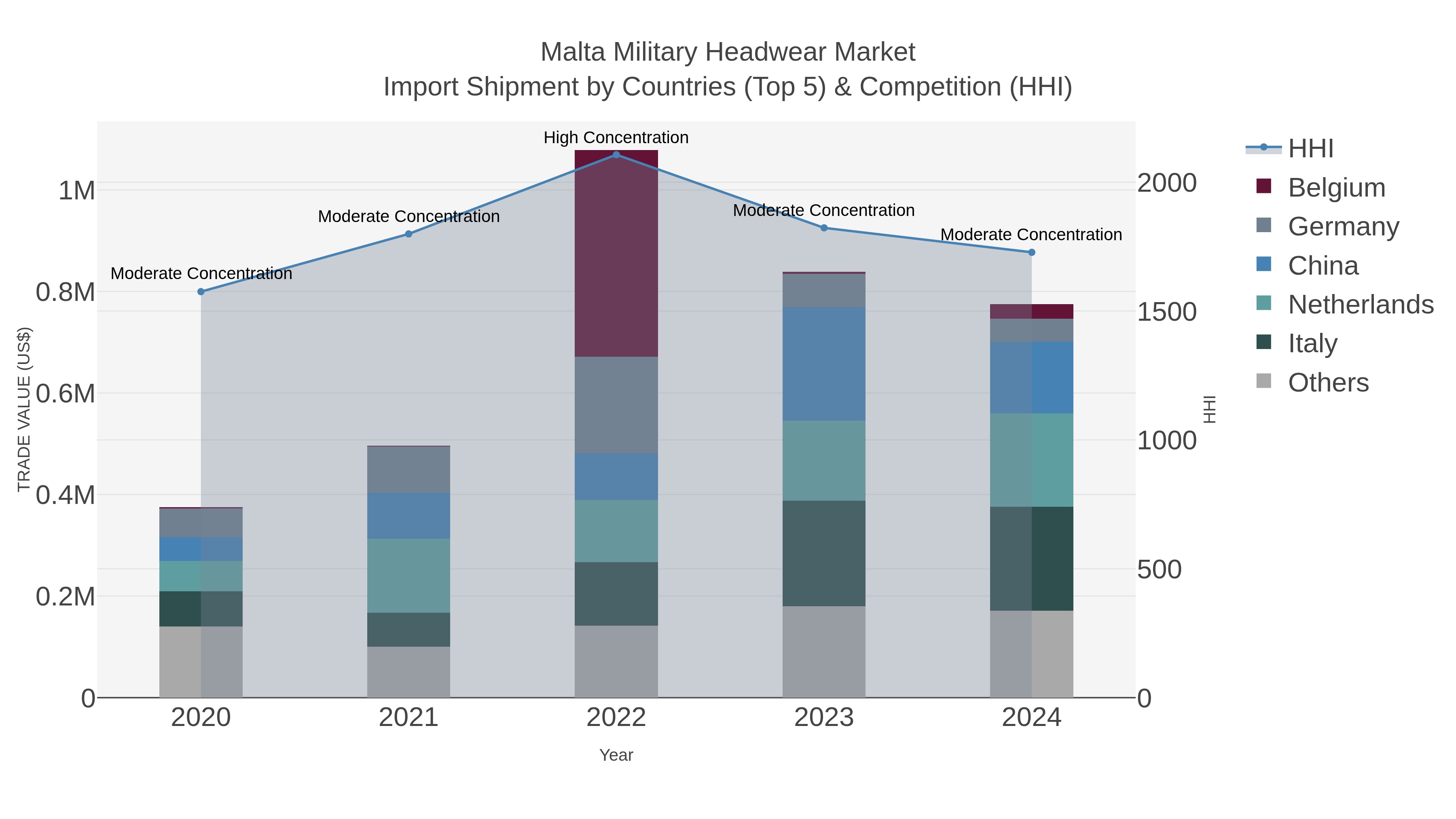 Malta Military Headwear Market Import Shipment by Countries (Top 5) & Competition (HHI)