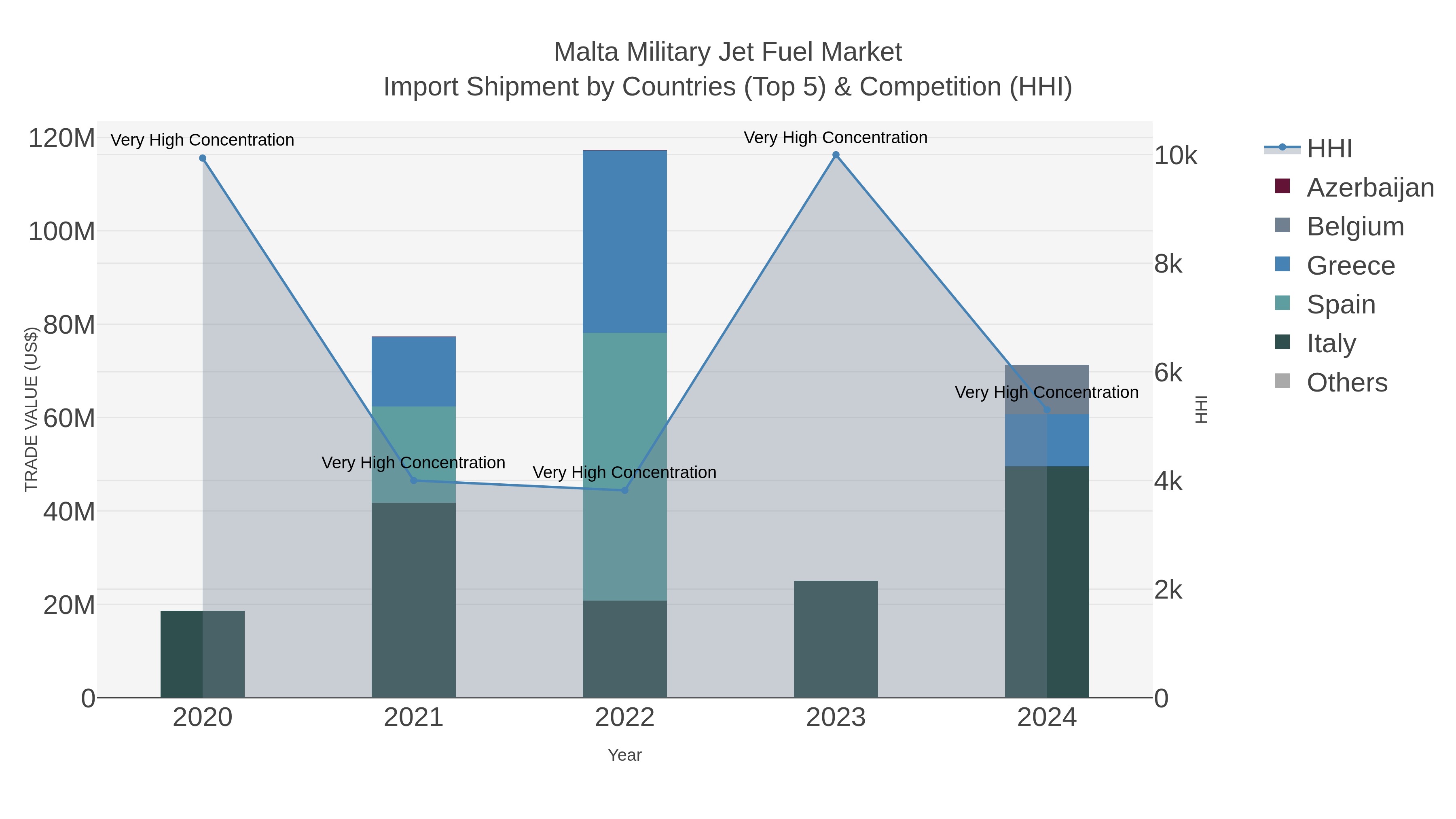 Malta Military Jet Fuel Market Import Shipment by Countries (Top 5) & Competition (HHI)