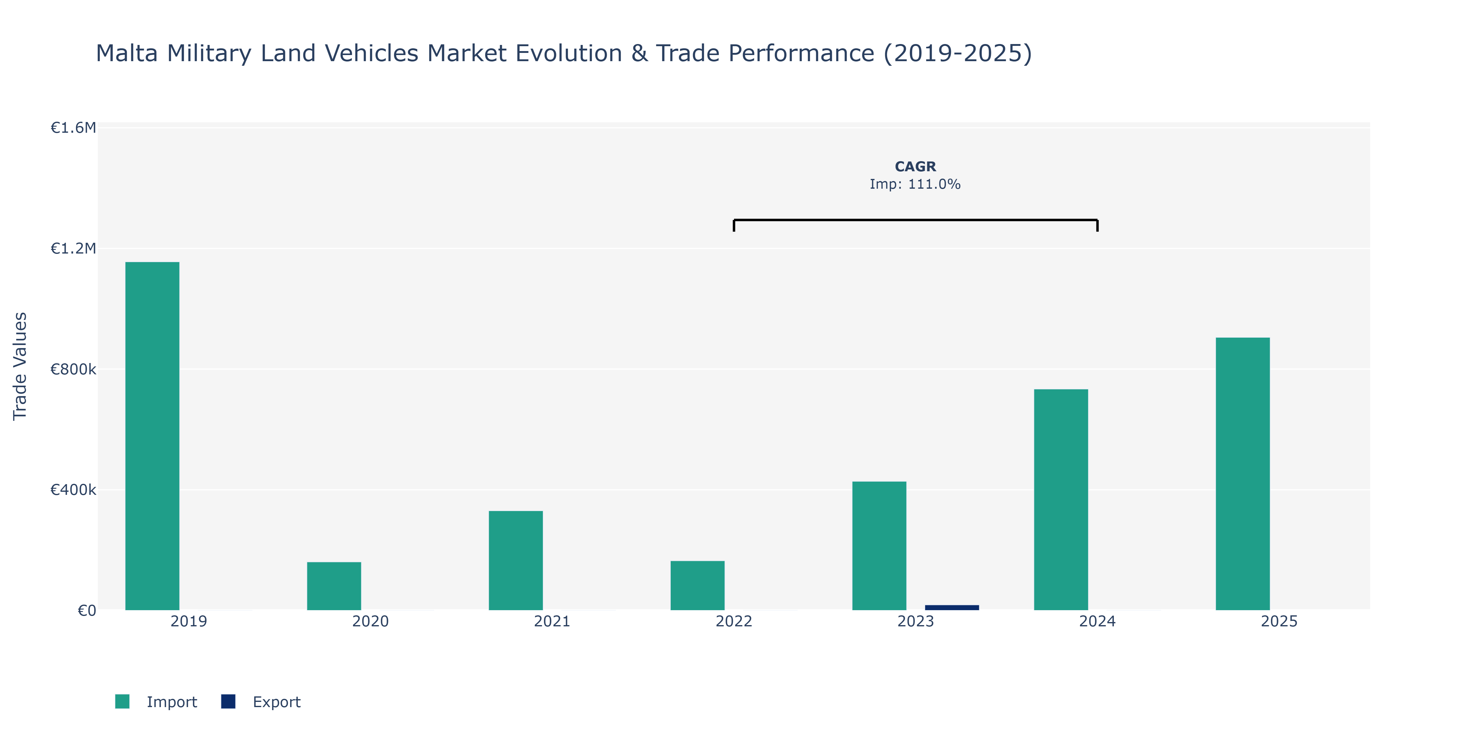Malta Military Land Vehicles Market: Production & Trade Performance (2019-2025)