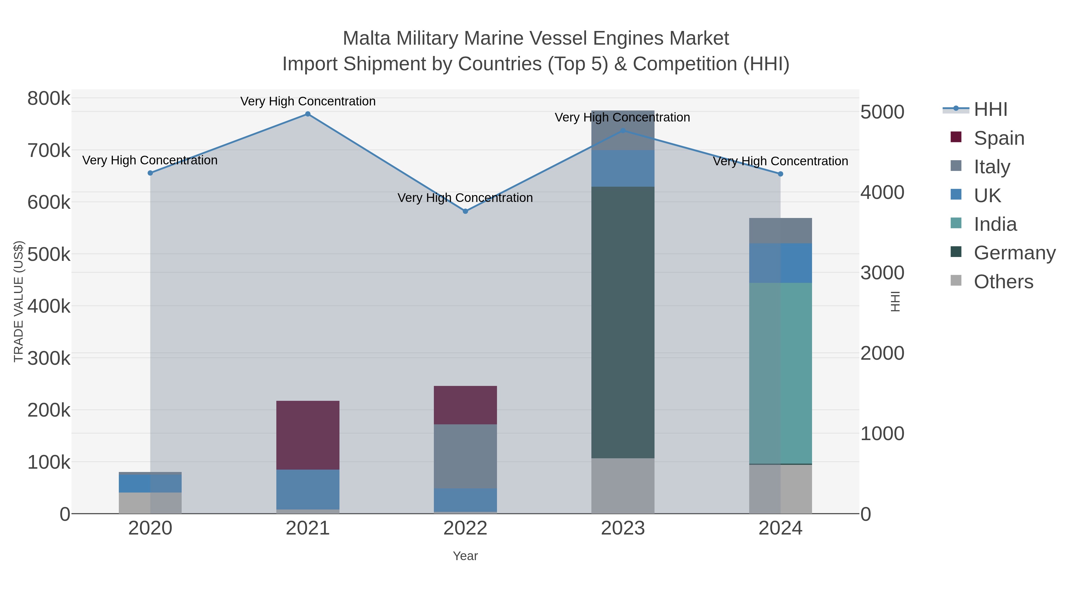 Malta Military Marine Vessel Engines Market Import Shipment by Countries (Top 5) & Competition (HHI)