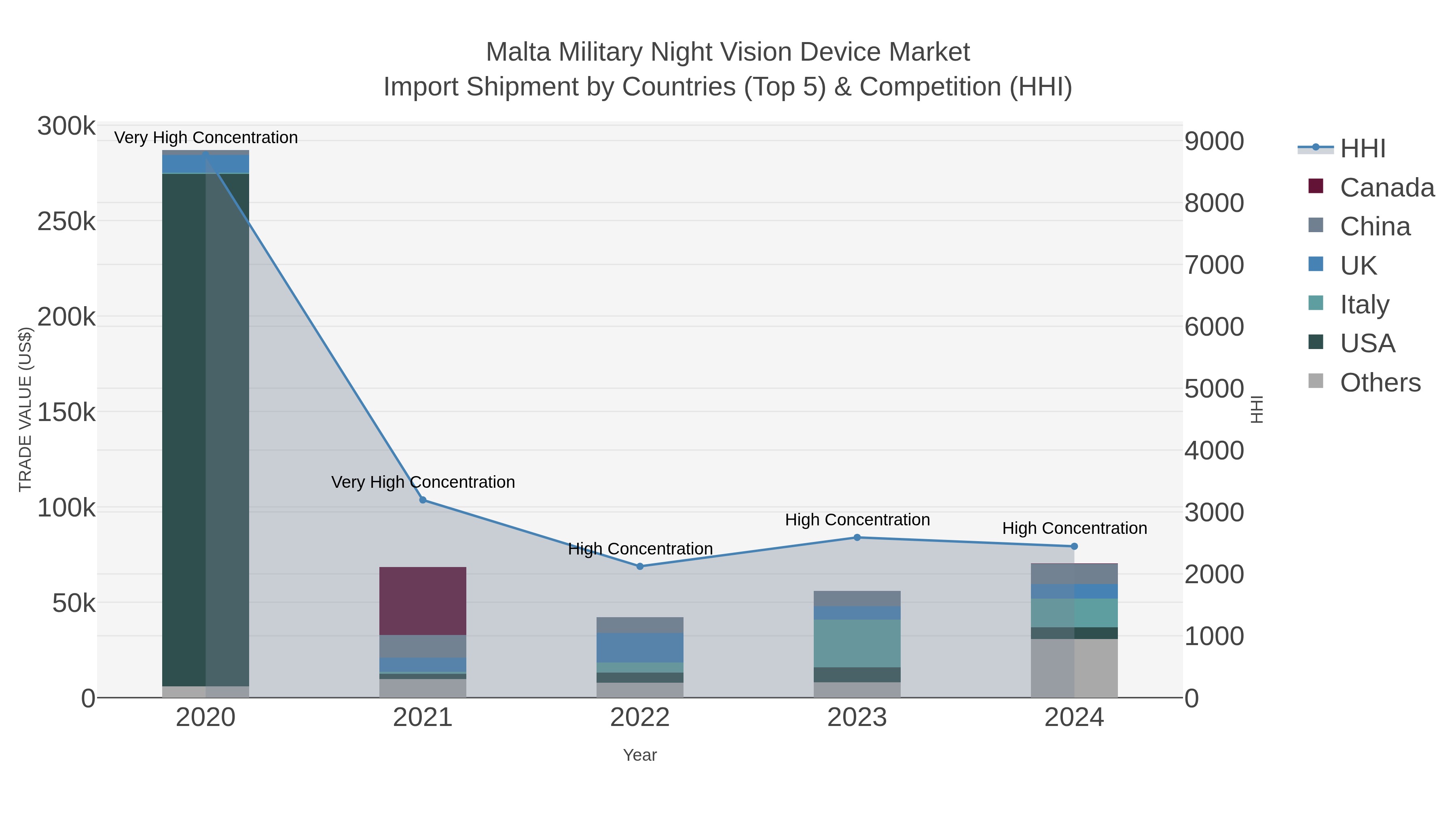 Malta Military Night Vision Device Market Import Shipment by Countries (Top 5) & Competition (HHI)