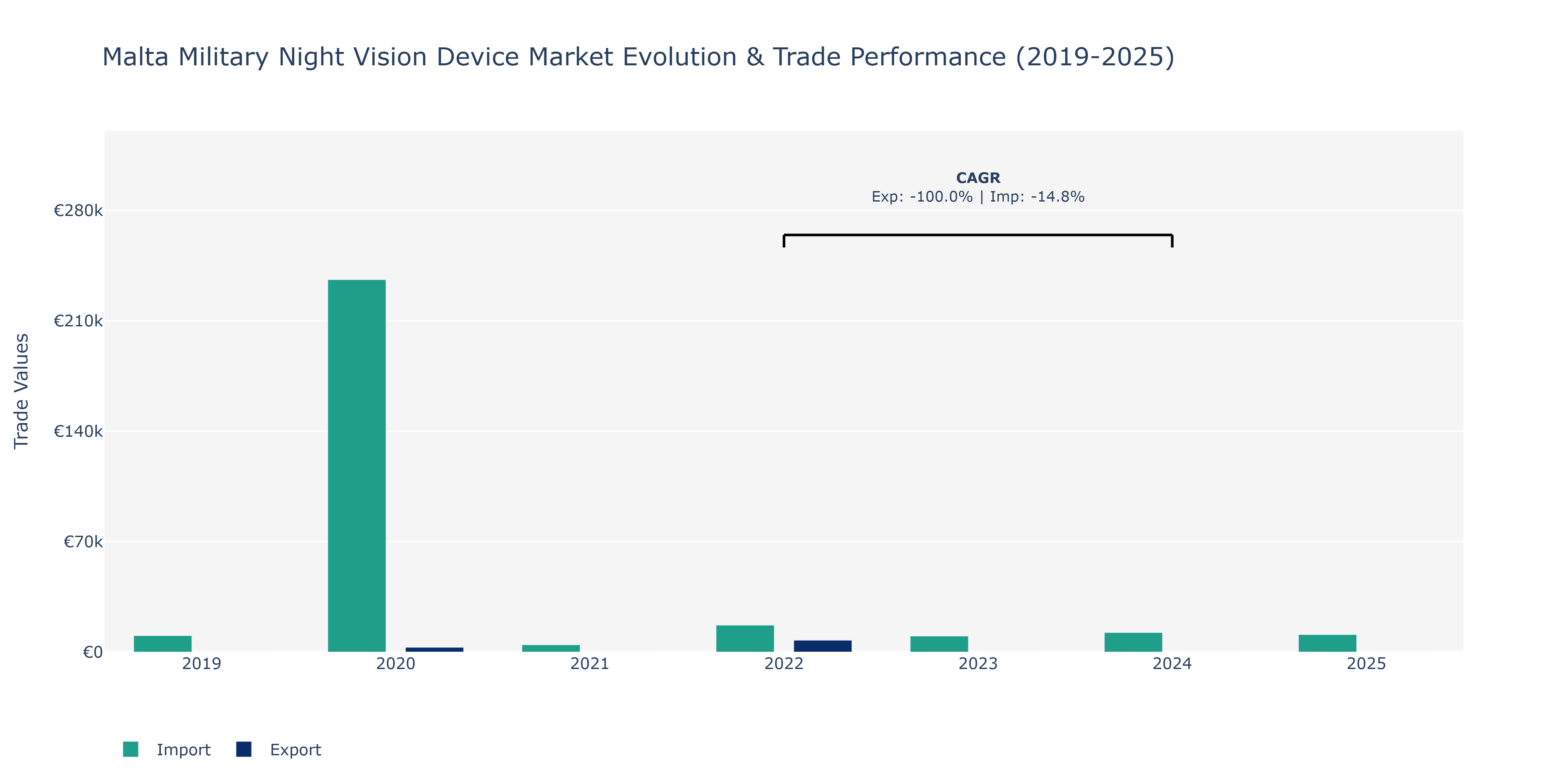Malta Military Night Vision Device Market: Production & Trade Performance (2019-2025)