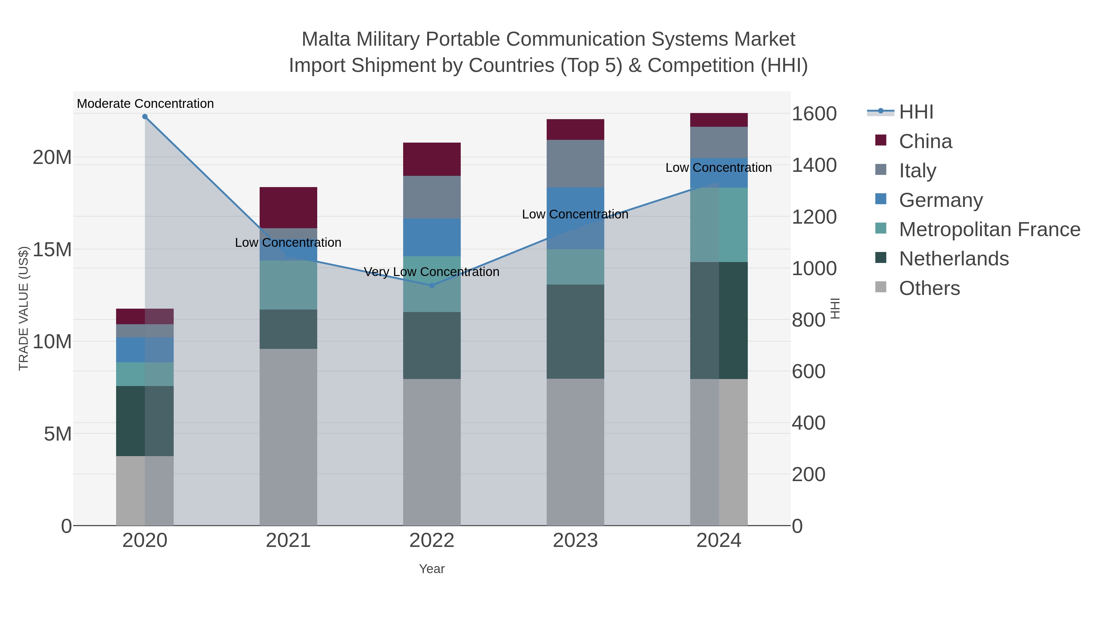 Malta Military Portable Communication Systems Market Import Shipment by Countries (Top 5) & Competition (HHI)