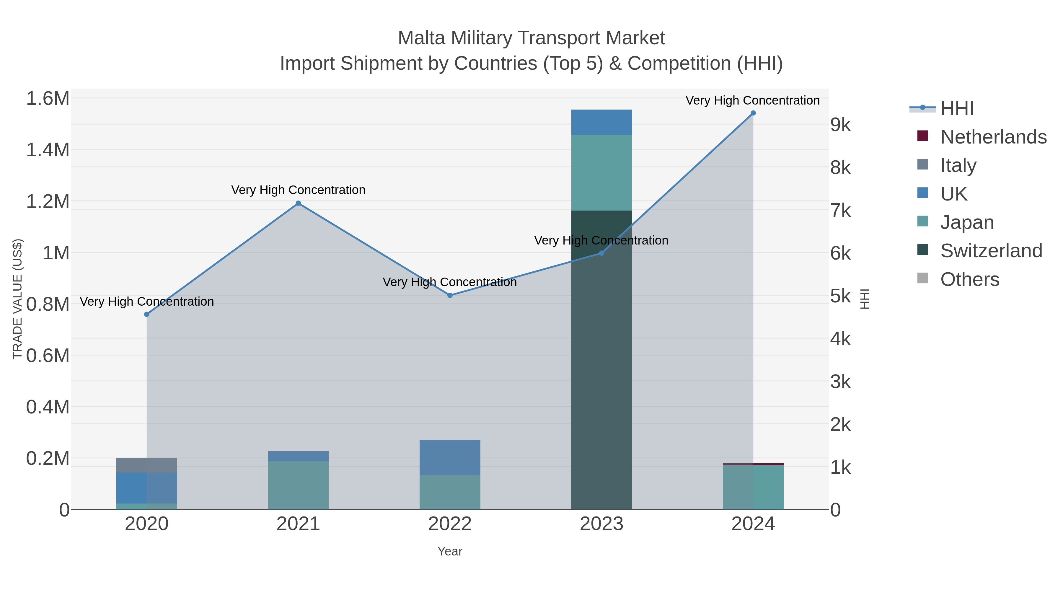 Malta Military Transport Market Import Shipment by Countries (Top 5) & Competition (HHI)