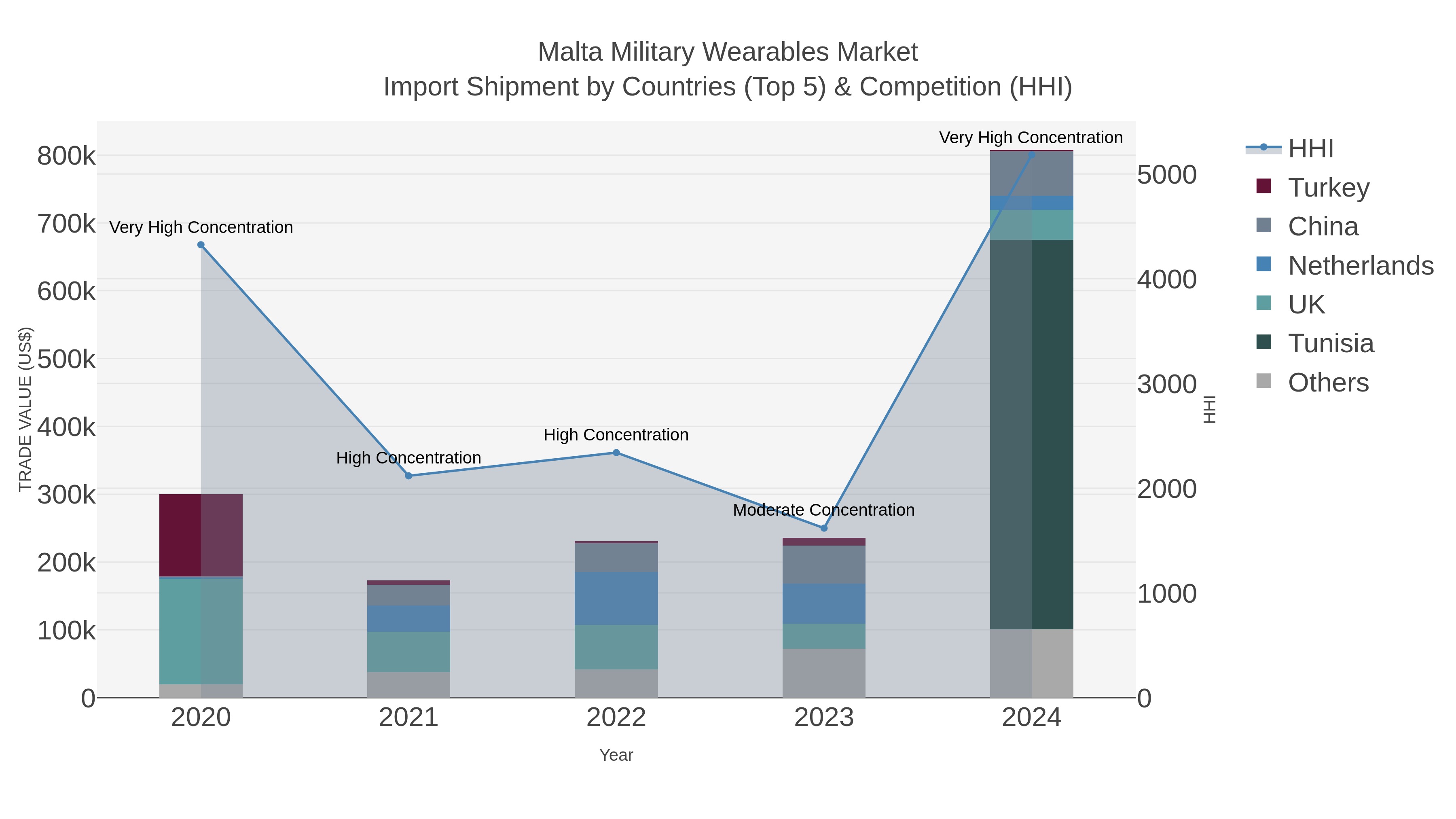 Malta Military Wearables Market Import Shipment by Countries (Top 5) & Competition (HHI)
