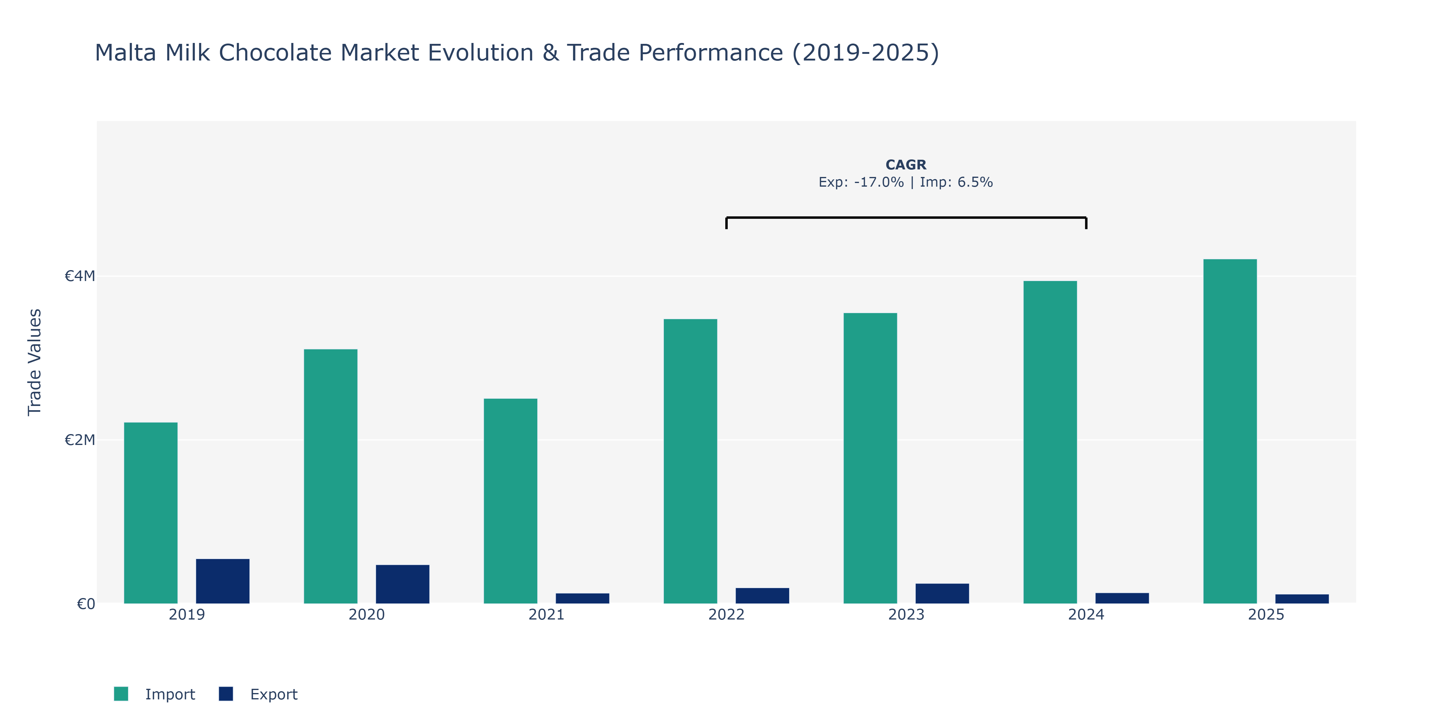 Malta Milk Chocolate Market: Production & Trade Performance (2019-2025)