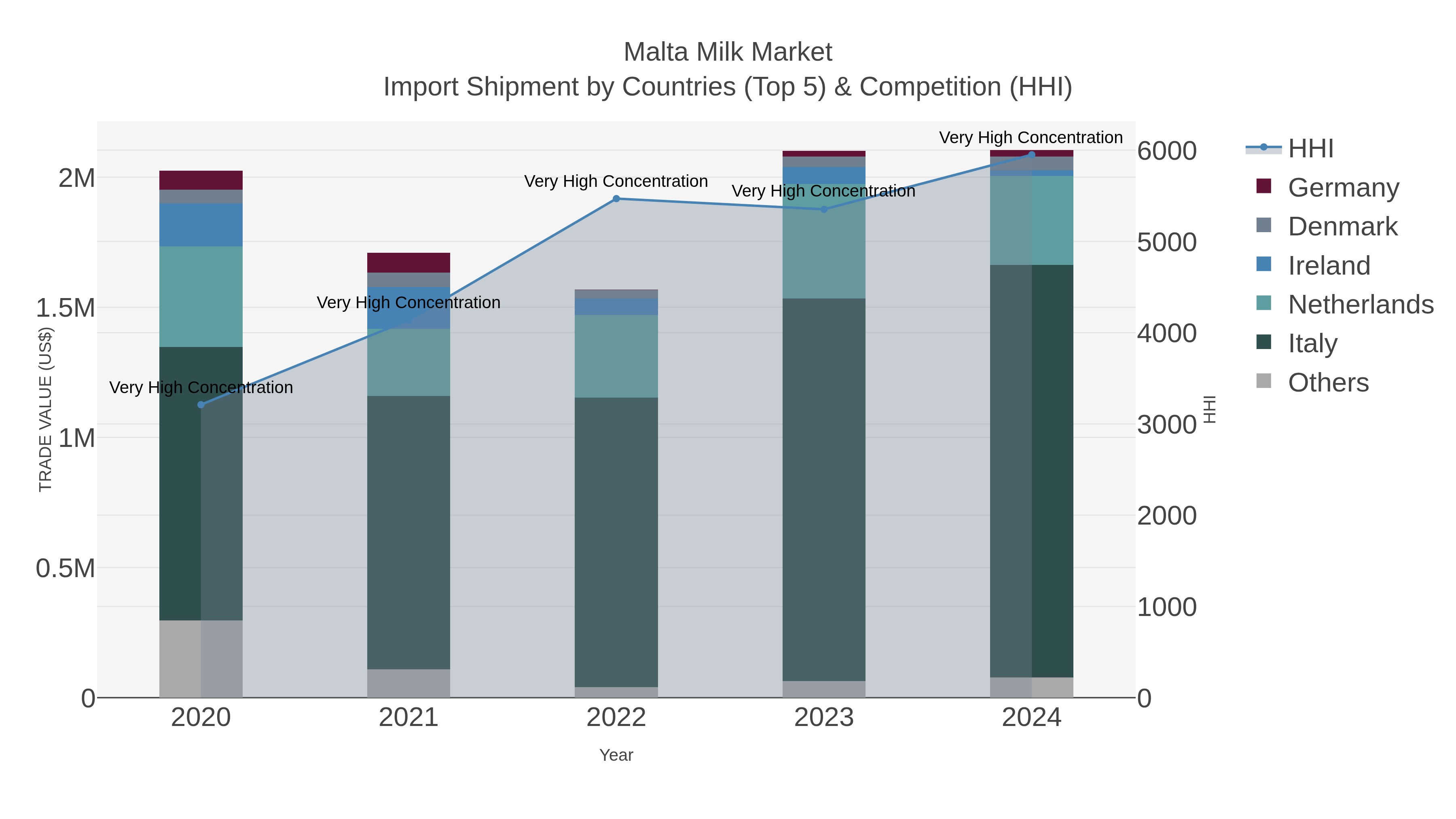 Malta Milk Market Import Shipment by Countries (Top 5) & Competition (HHI)