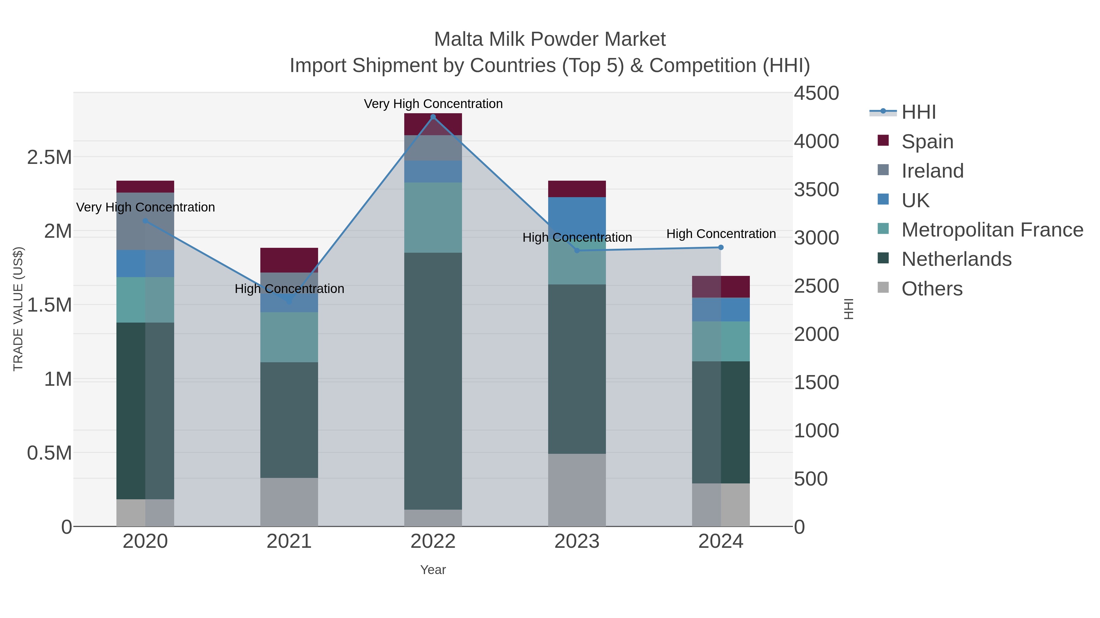 Malta Milk Powder Market Import Shipment by Countries (Top 5) & Competition (HHI)