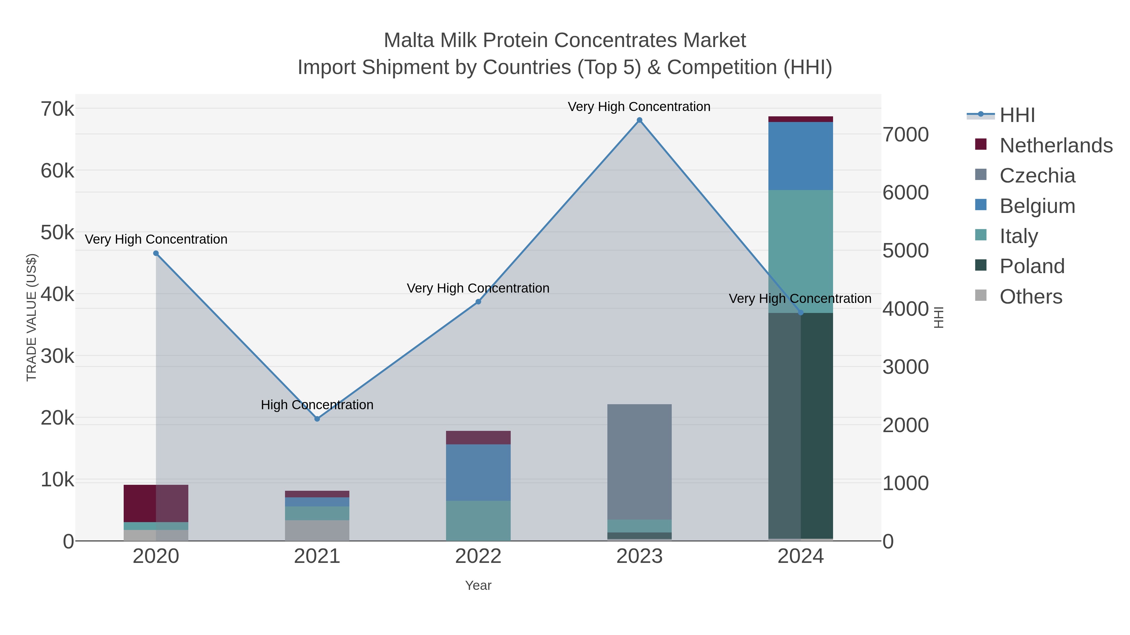 Malta Milk Protein Concentrates Market Import Shipment by Countries (Top 5) & Competition (HHI)