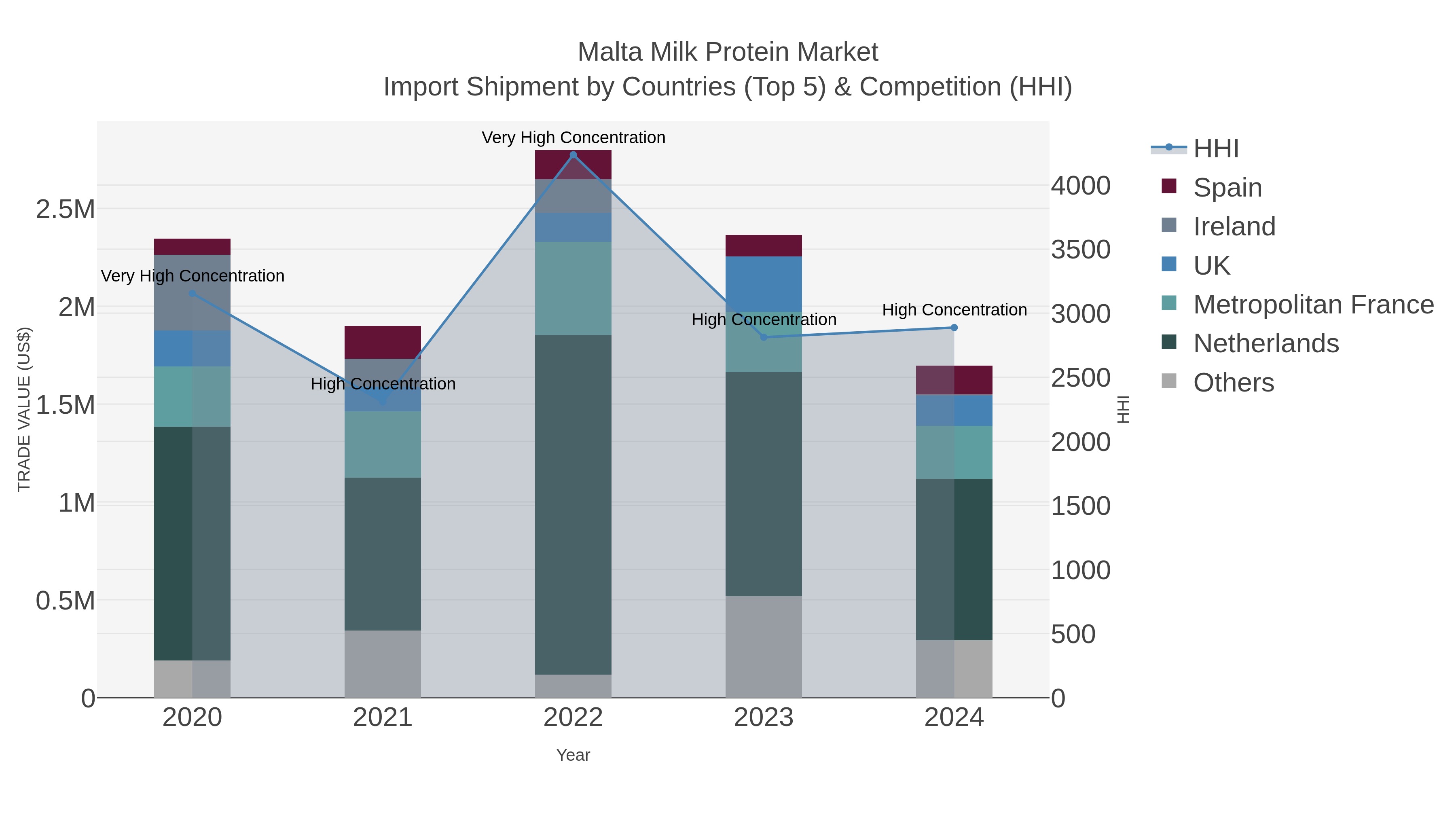 Malta Milk Protein Market Import Shipment by Countries (Top 5) & Competition (HHI)